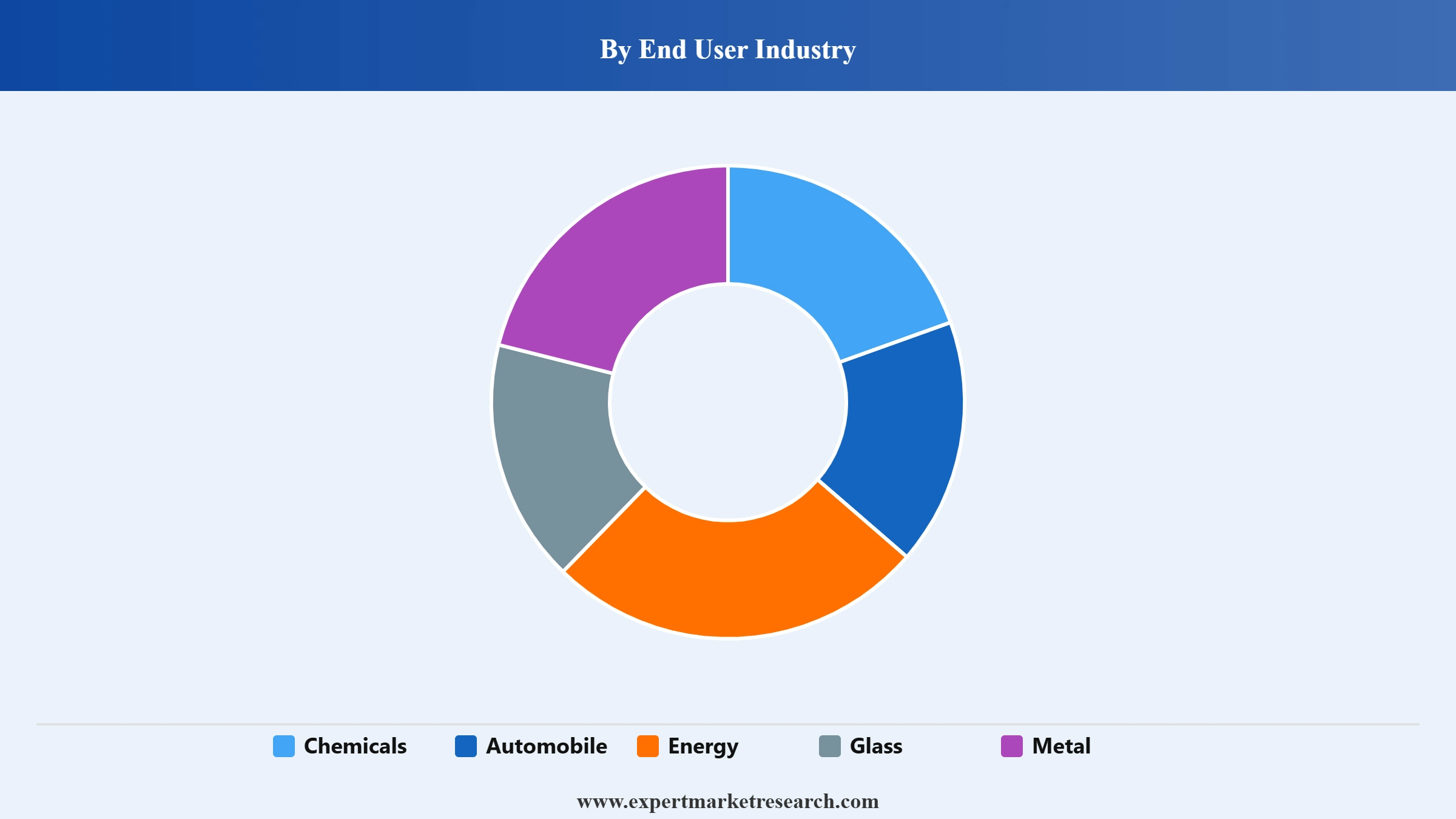 Green Hydrogen Market Segment End User Industry