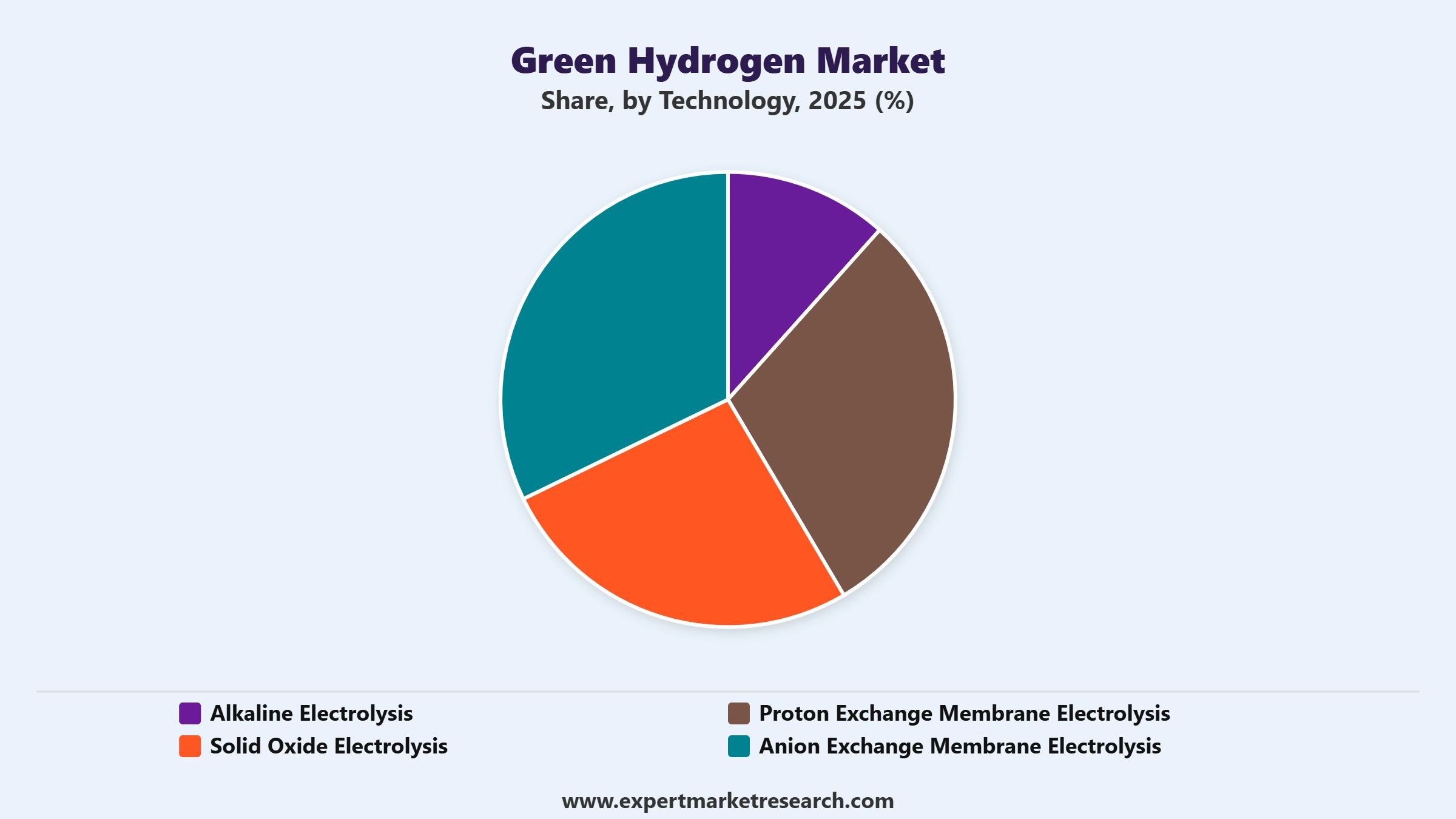 Green Hydrogen Market Segment Technology
