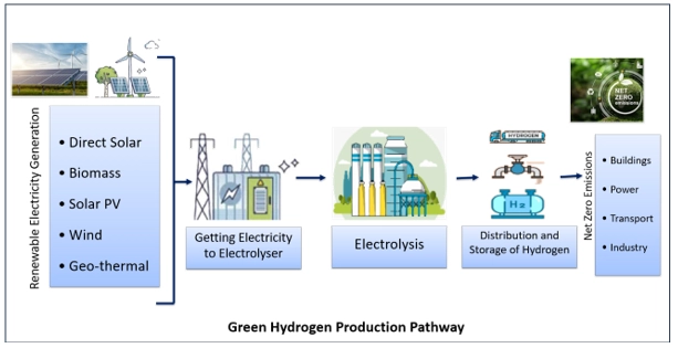 Green Hydrogen: Production Pathways, Raw Materials, and Energy Sources