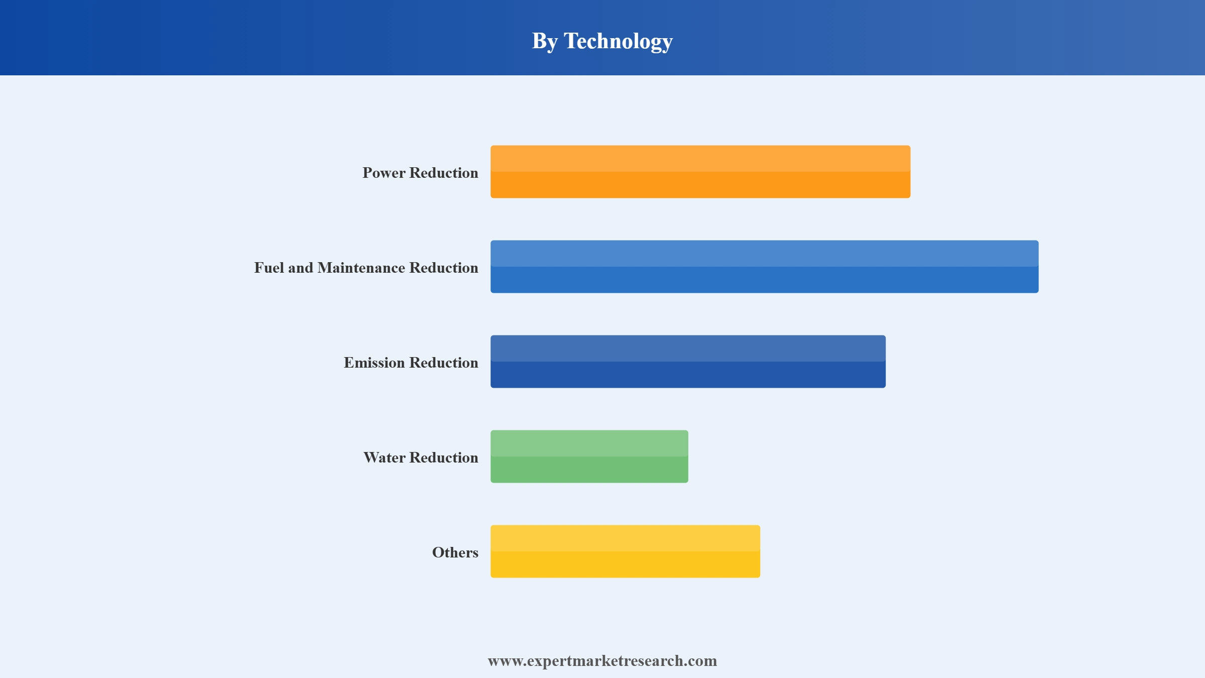 Green Mining Market Segment Technology