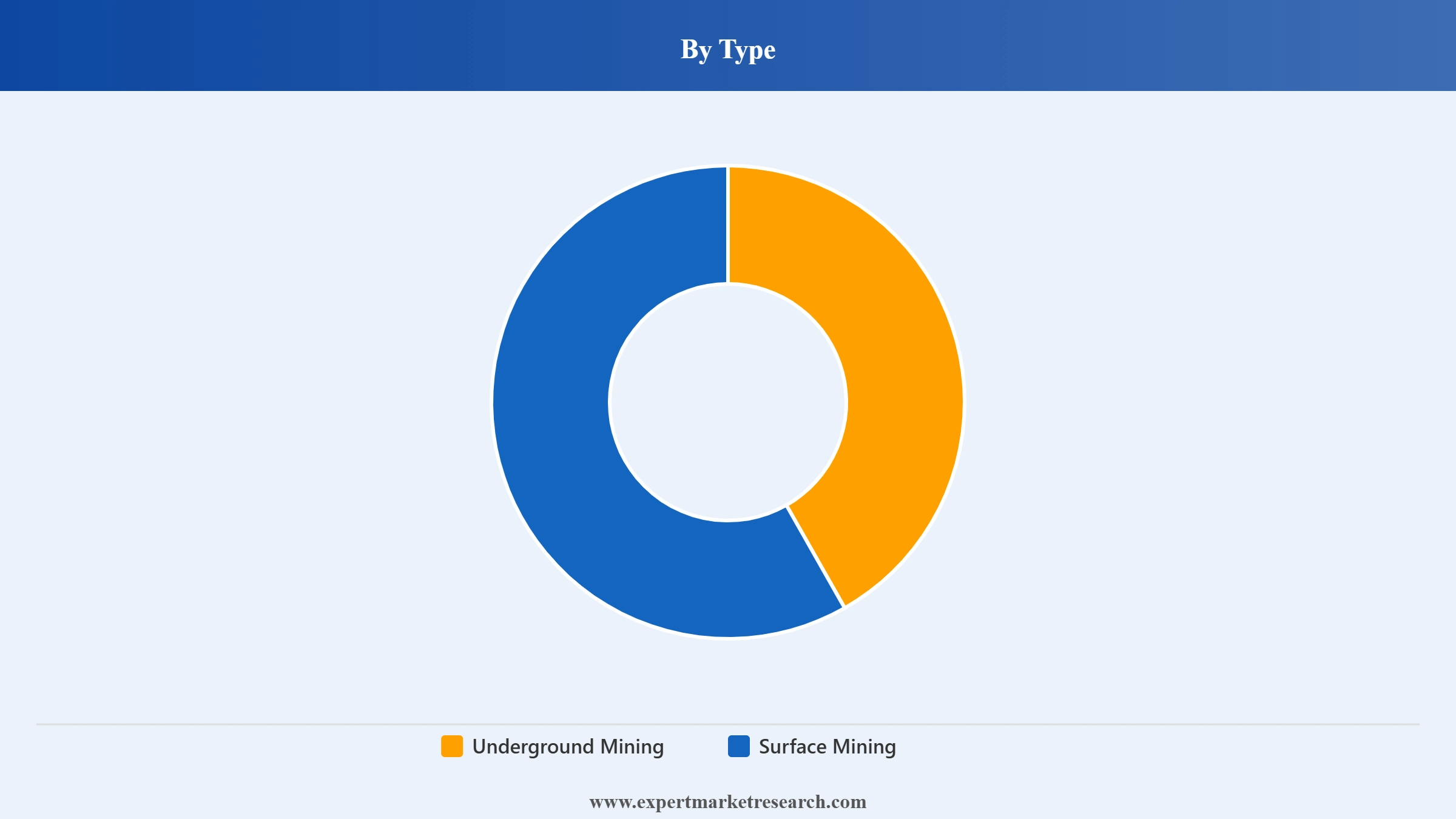 Green Mining Market Segment Type