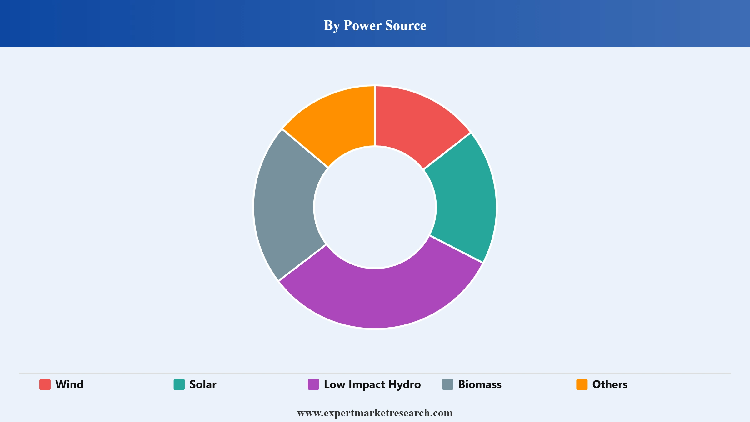 Green Power Market Segment Power Source