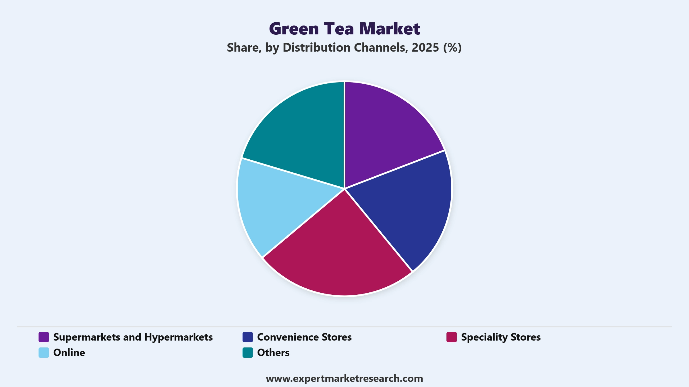 Green Tea Market Segment Distribution Channels