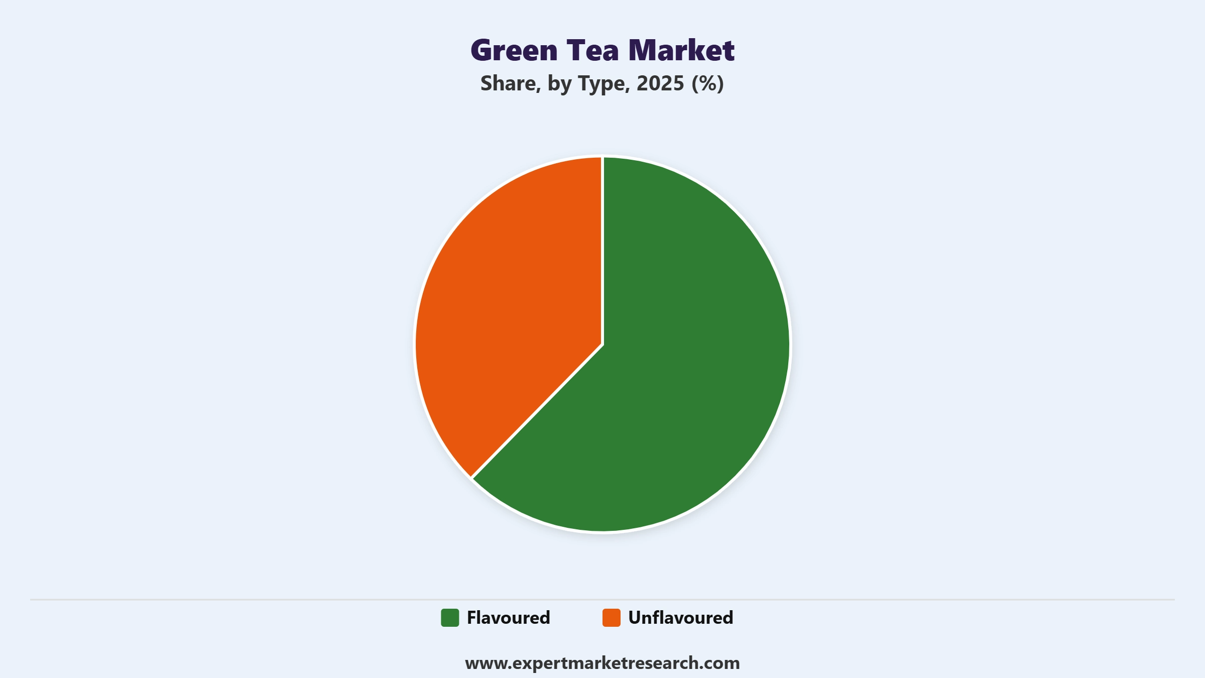 Green Tea Market Segment Type