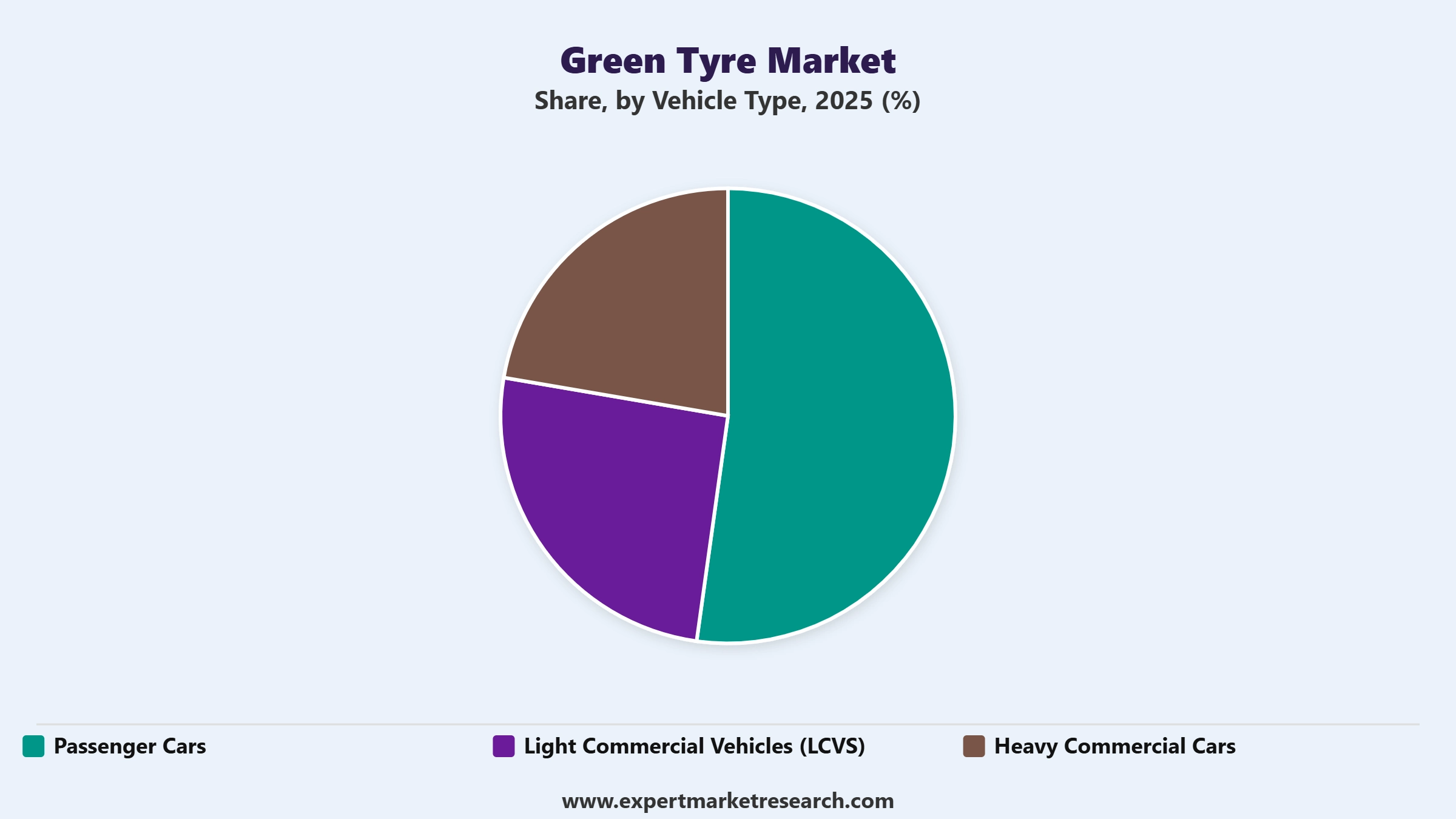 Green Tyre Market Segment Vehicle Type