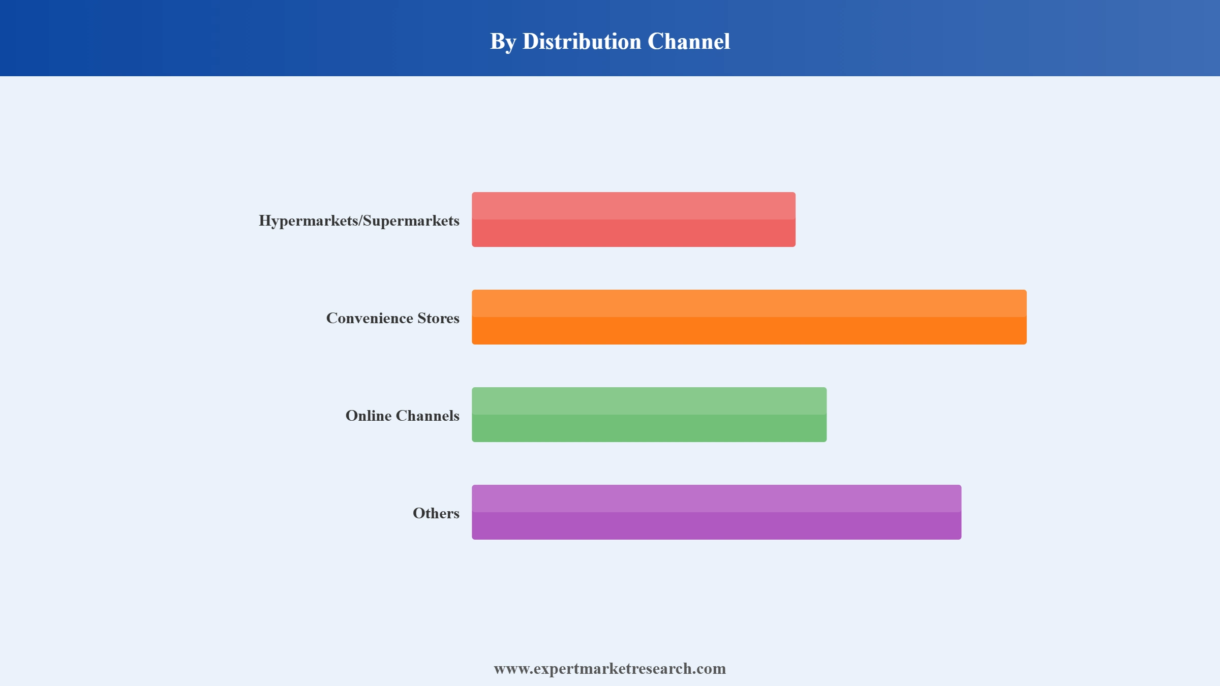 Grocery Market Segment Distribution Channel