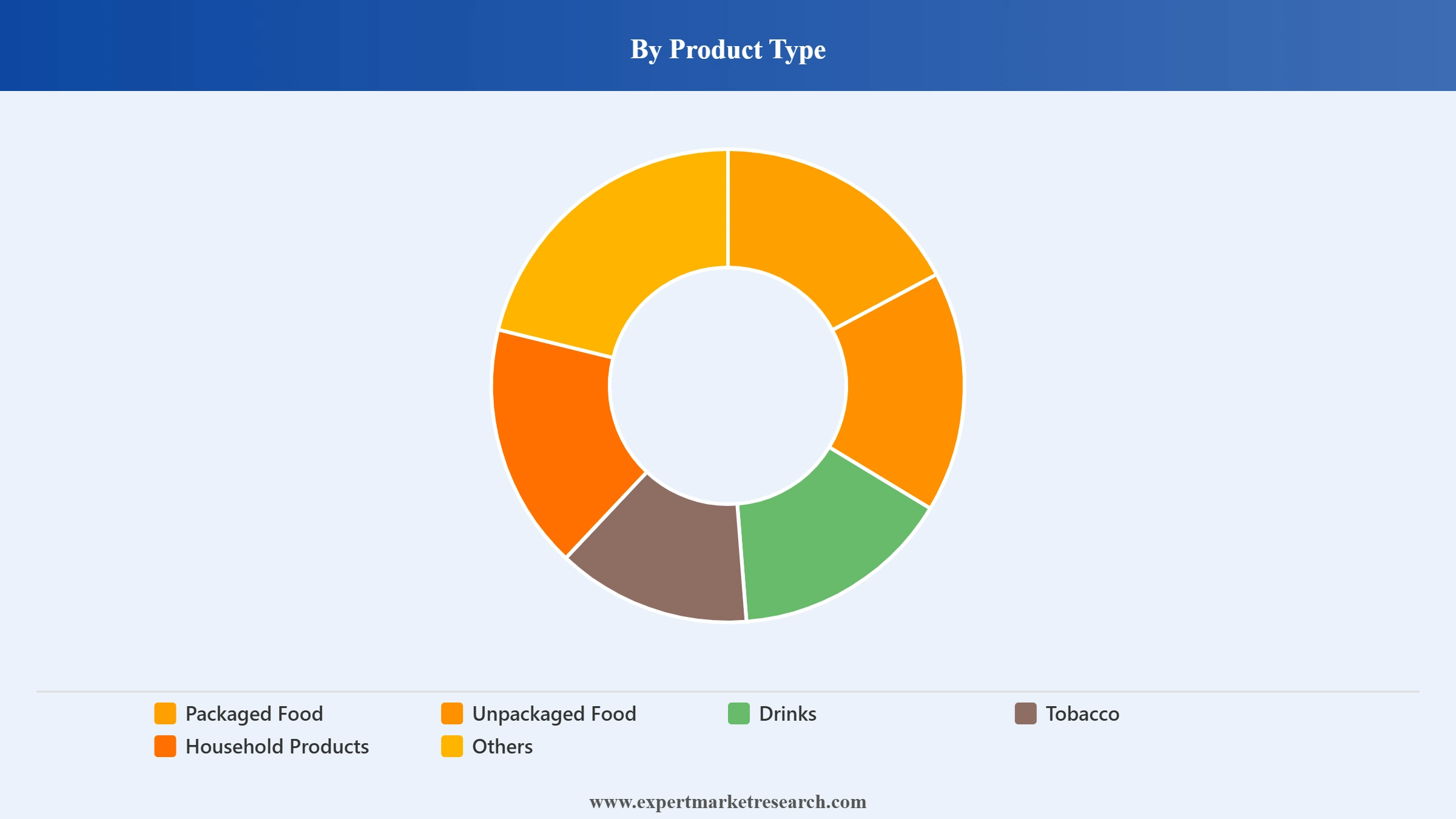 Grocery Market Segment Product Type