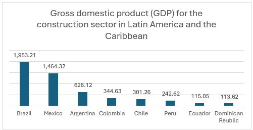 Figure: Gross domestic product (GDP) for the construction sector in Latin America and the Caribbean in 2022, by country (USD Billion)