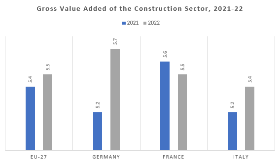 Europe Construction Market