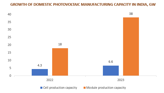 India Solar Photovoltaic (PV) Market