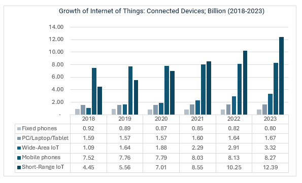 Growth of Internet of Things: Connected Devices Billion (2018-2023)