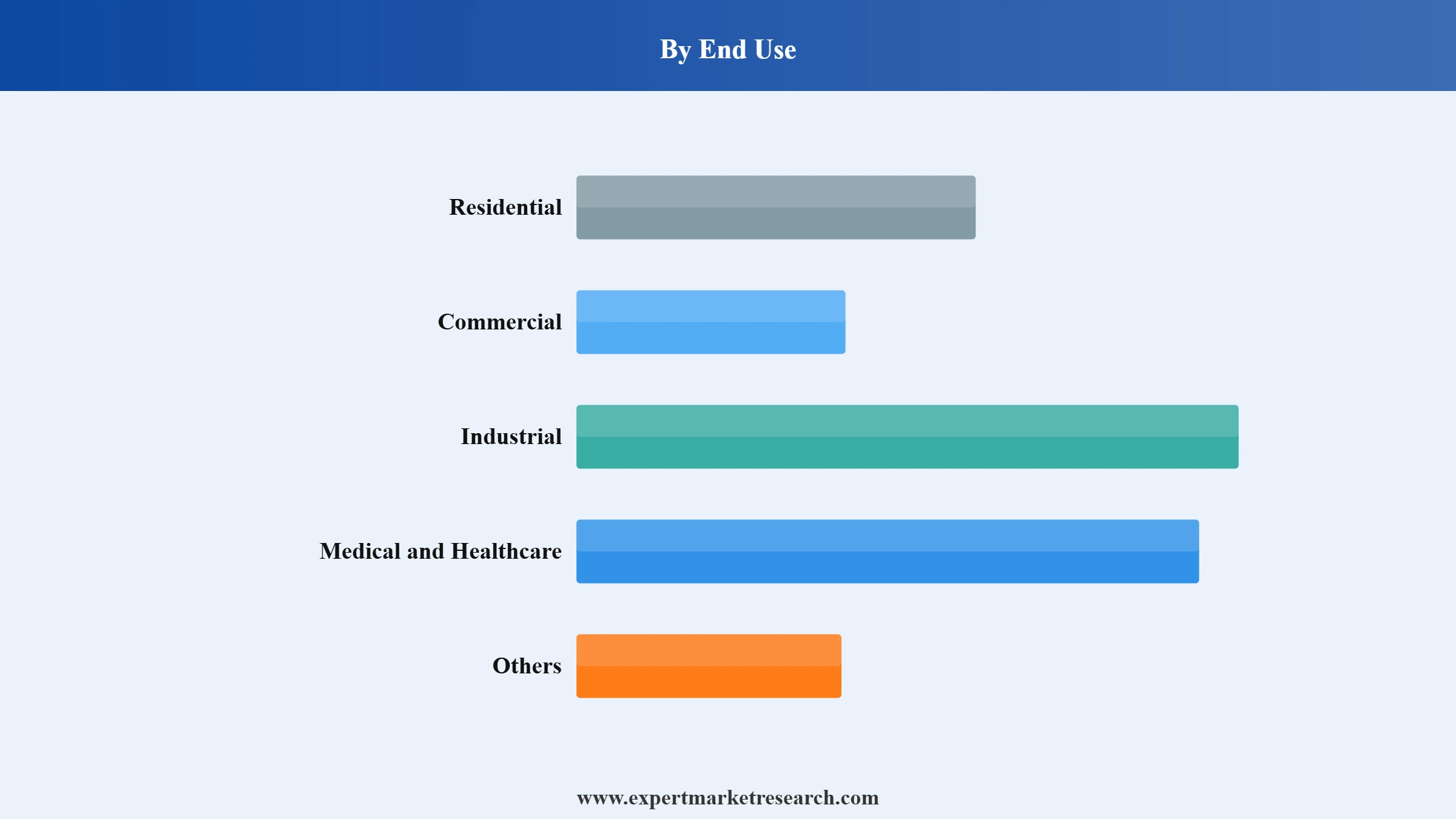 Guatemala Construction Materials Market Segment End Use