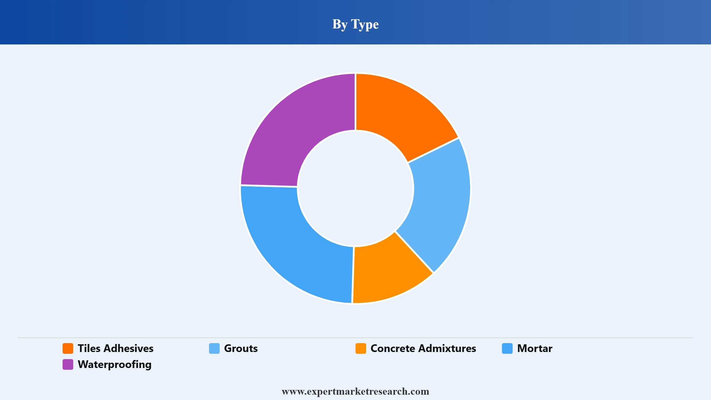 Guatemala Construction Materials Market Segment Type