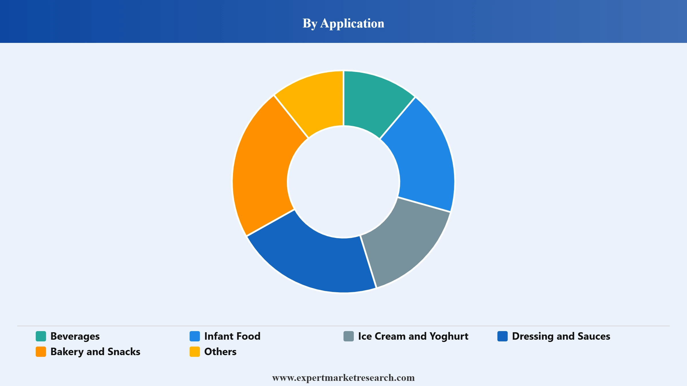 Guava Puree Market Segment Application