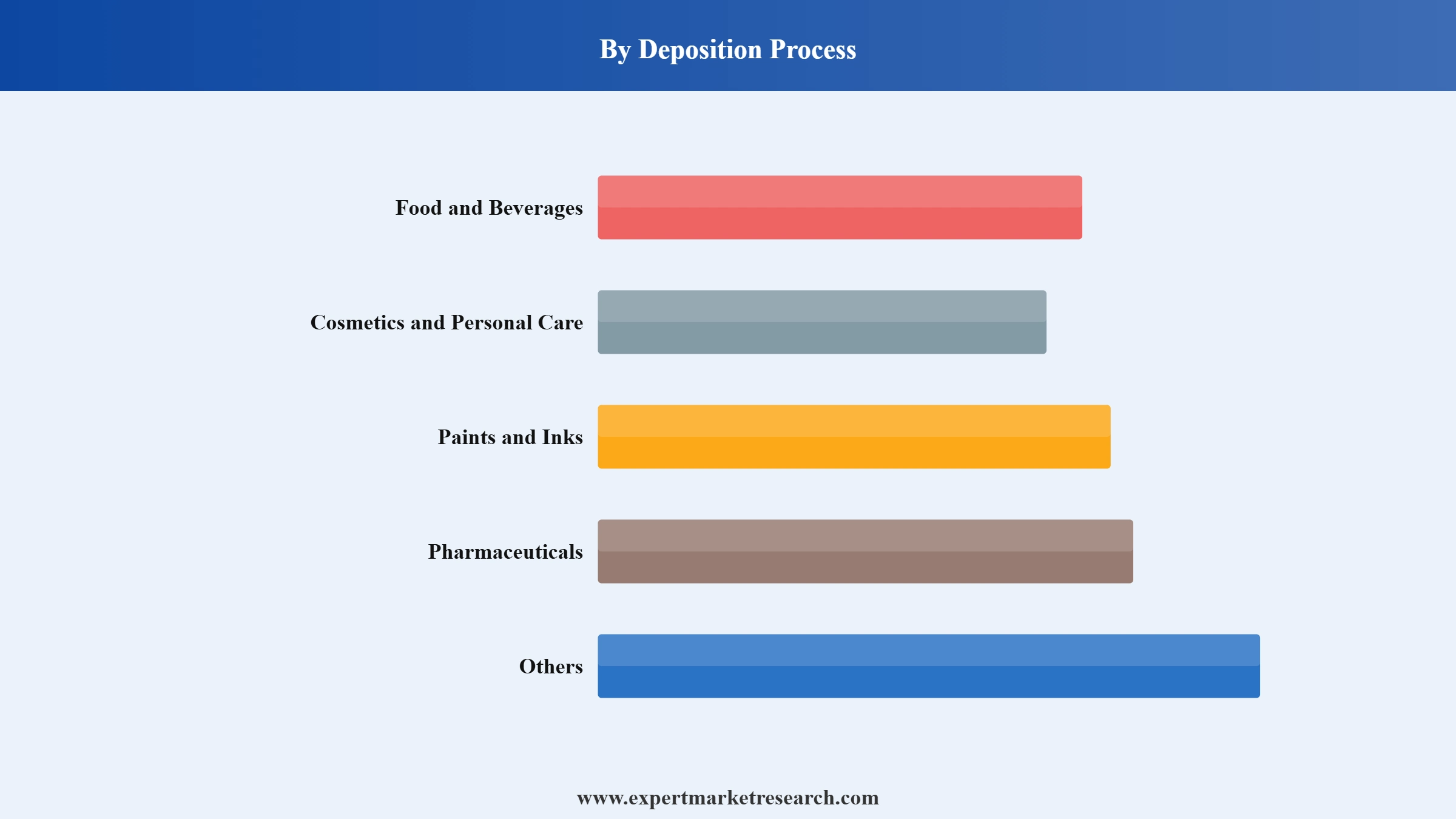 Gum Arabic Market Segment Deposition Process