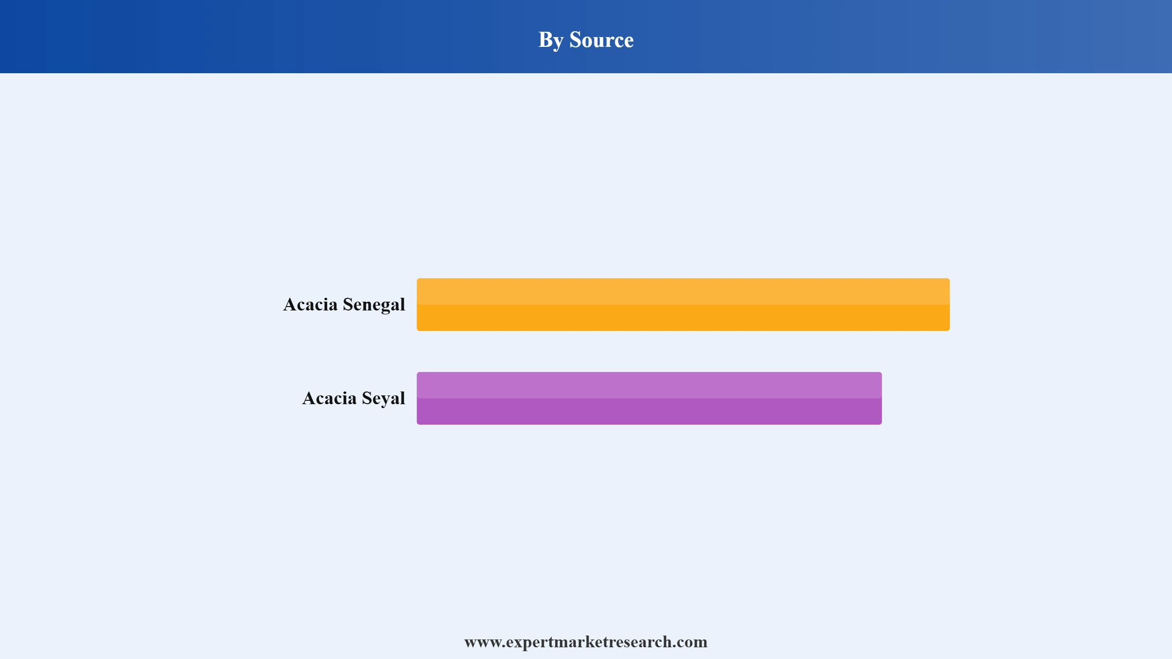 Gum Arabic Market Segment Source