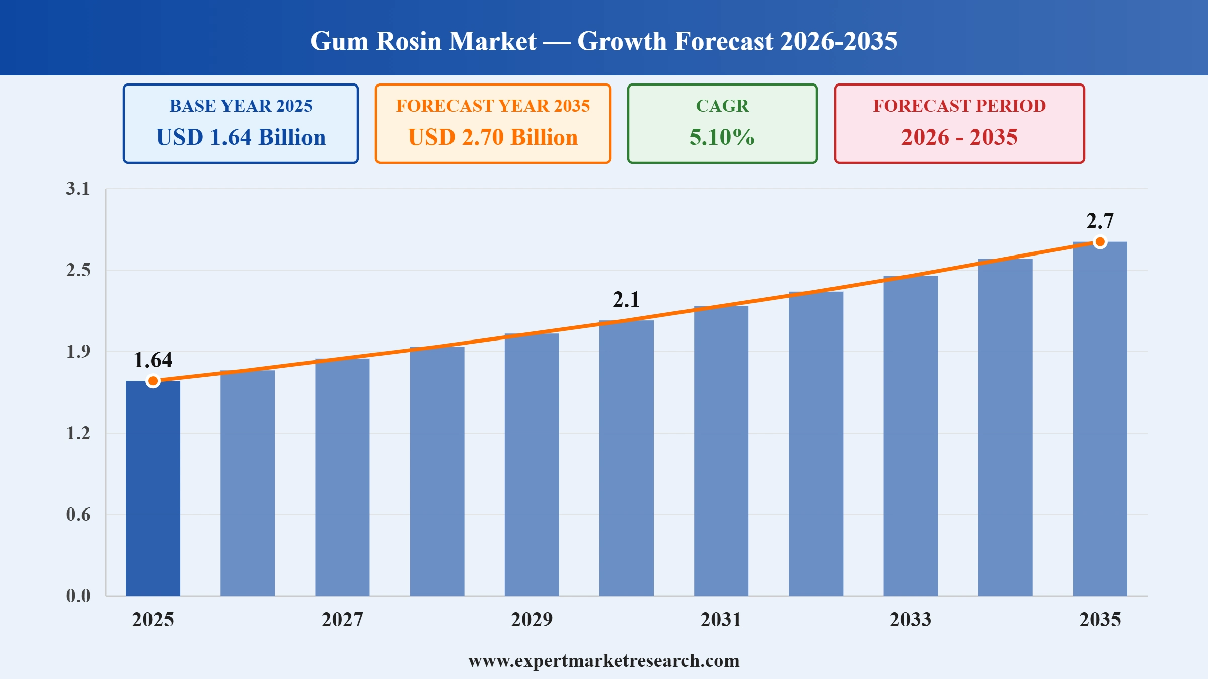 Gum Rosin Market Graph