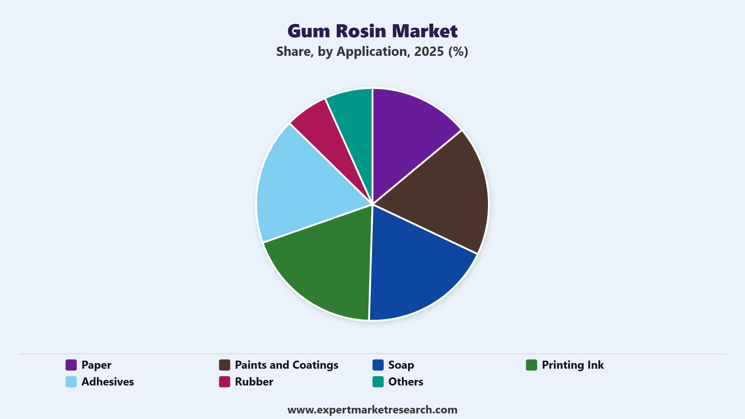 Gum Rosin Market Segment Application