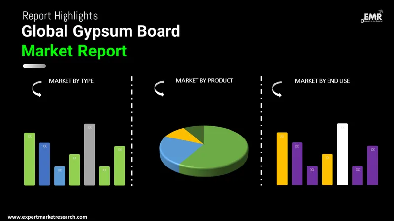Gypsum Board Market by Segments