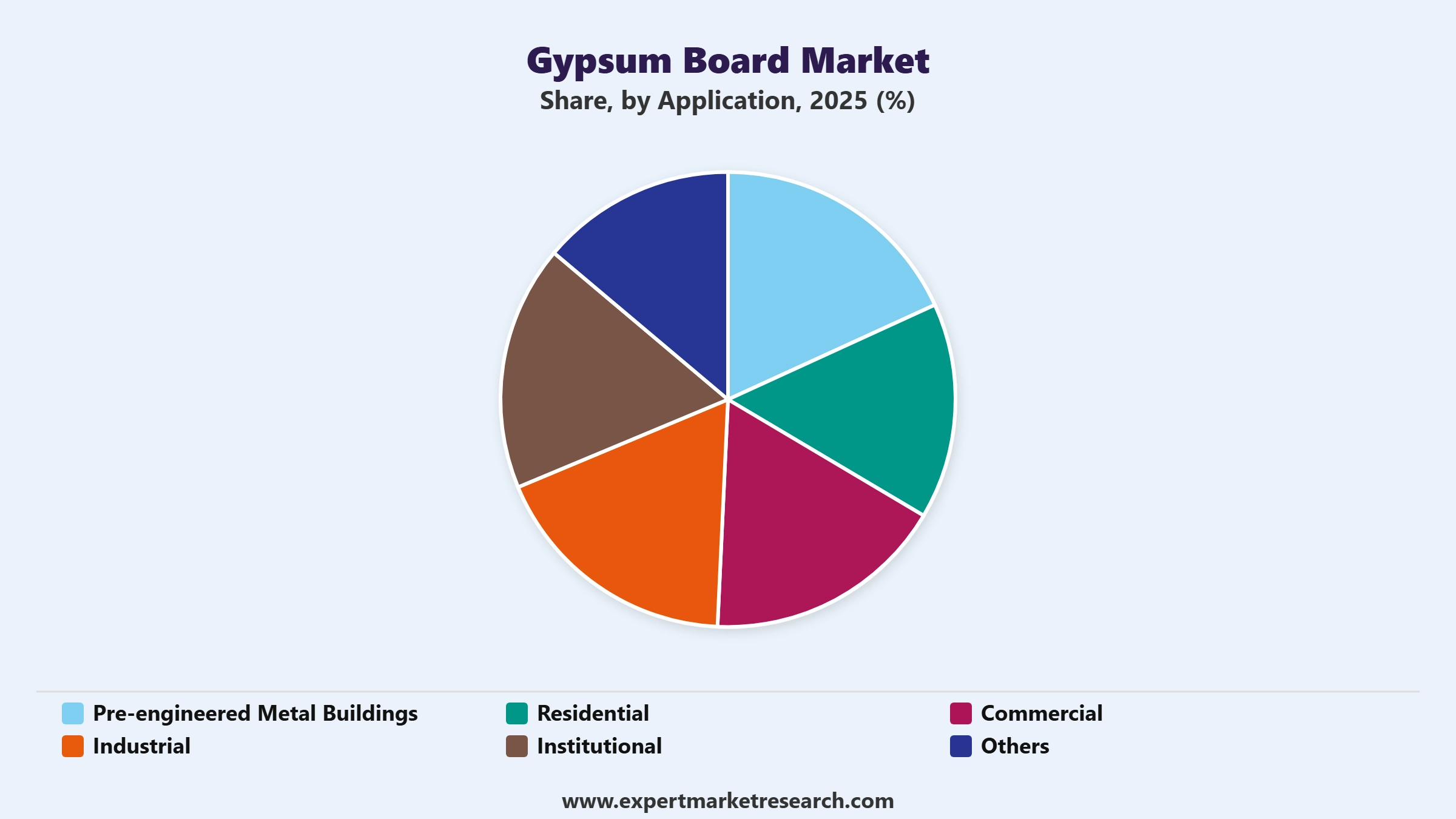 Gypsum Board Market Segment Application