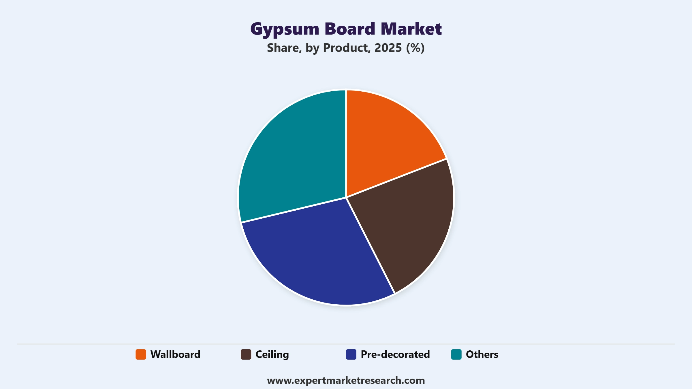 Gypsum Board Market Segment Product