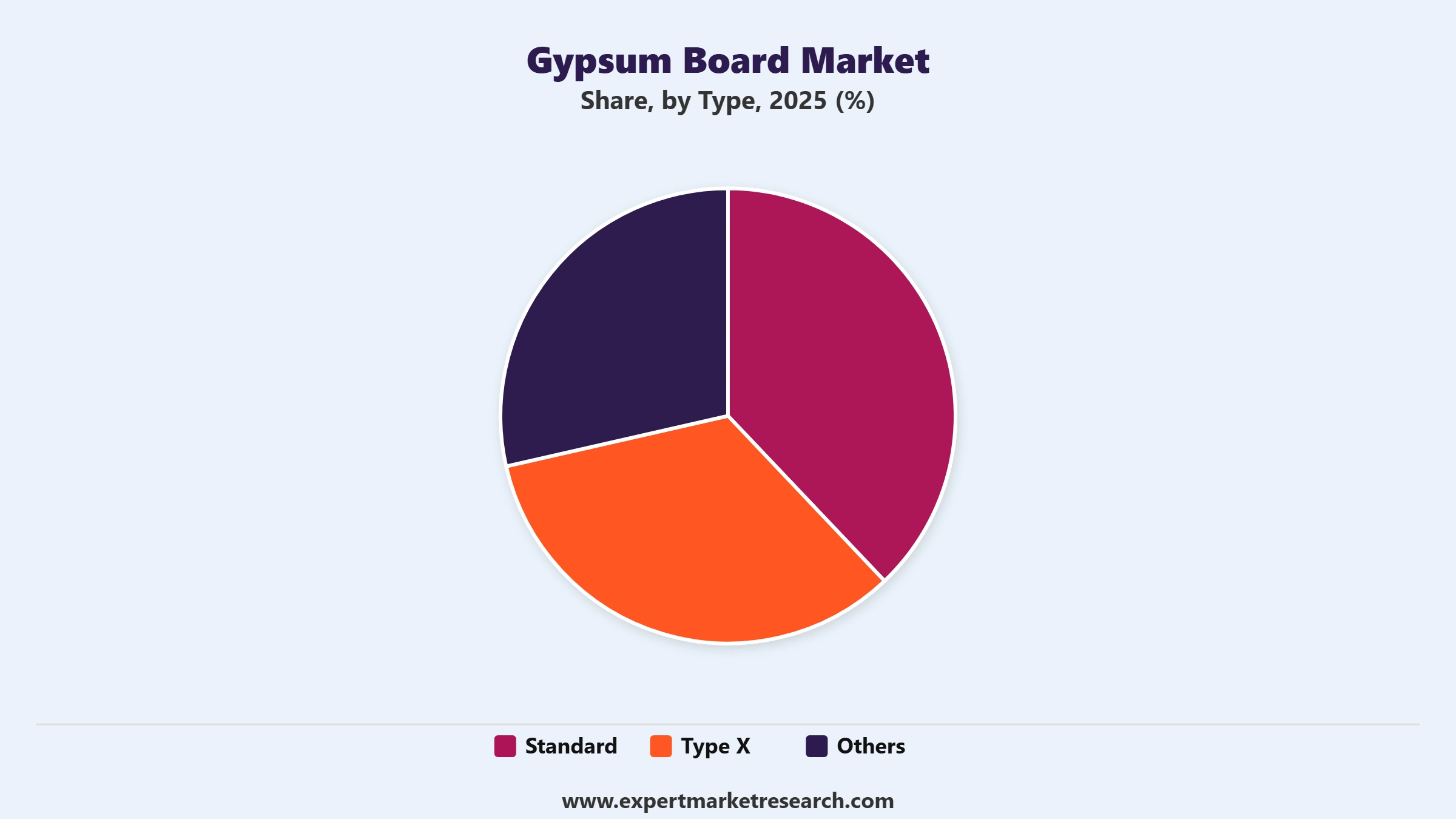 Gypsum Board Market Segment Type