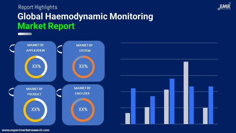 Global Haemodynamic Monitoring Systems Market