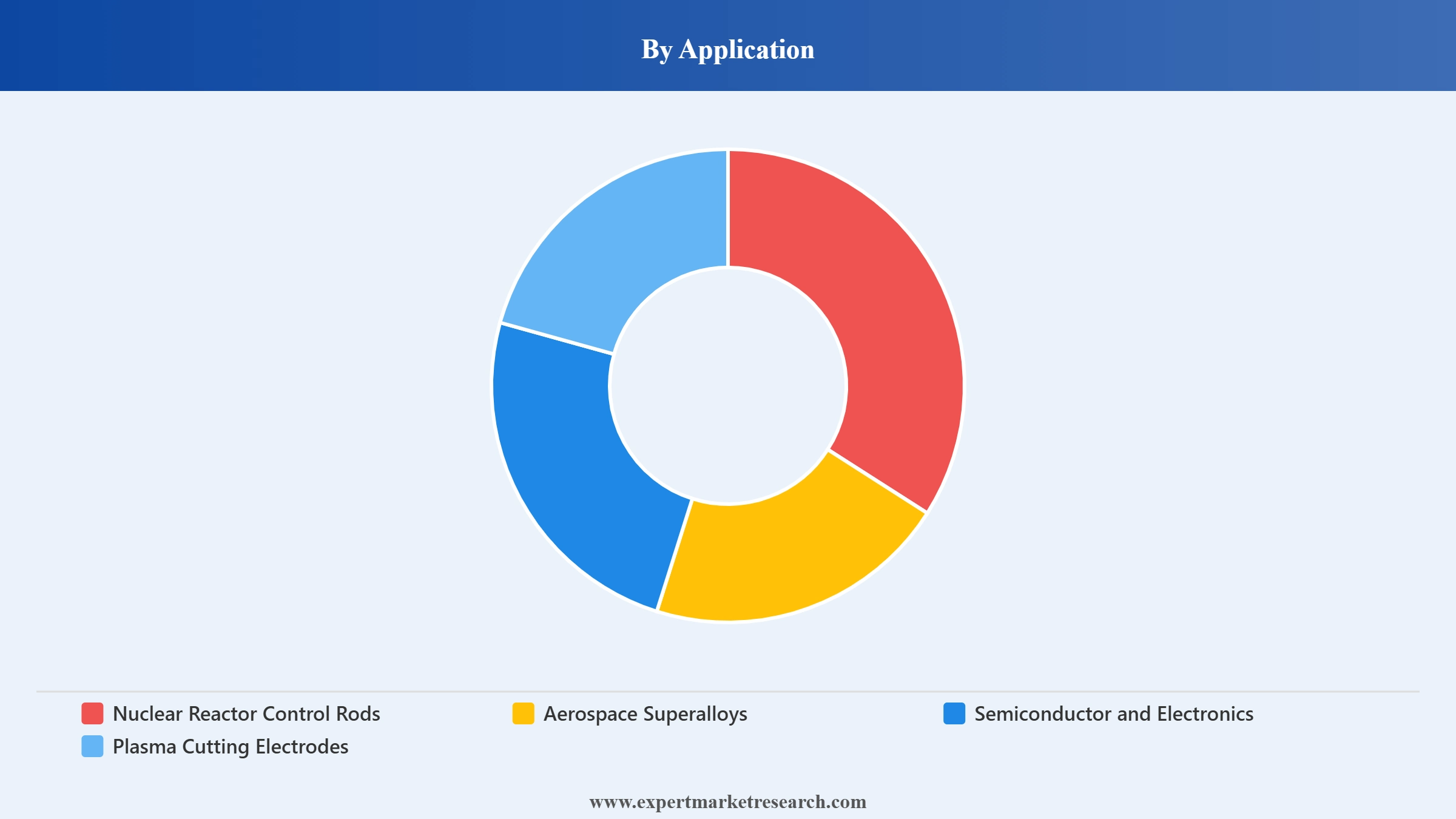 Hafnium Market Segment Application