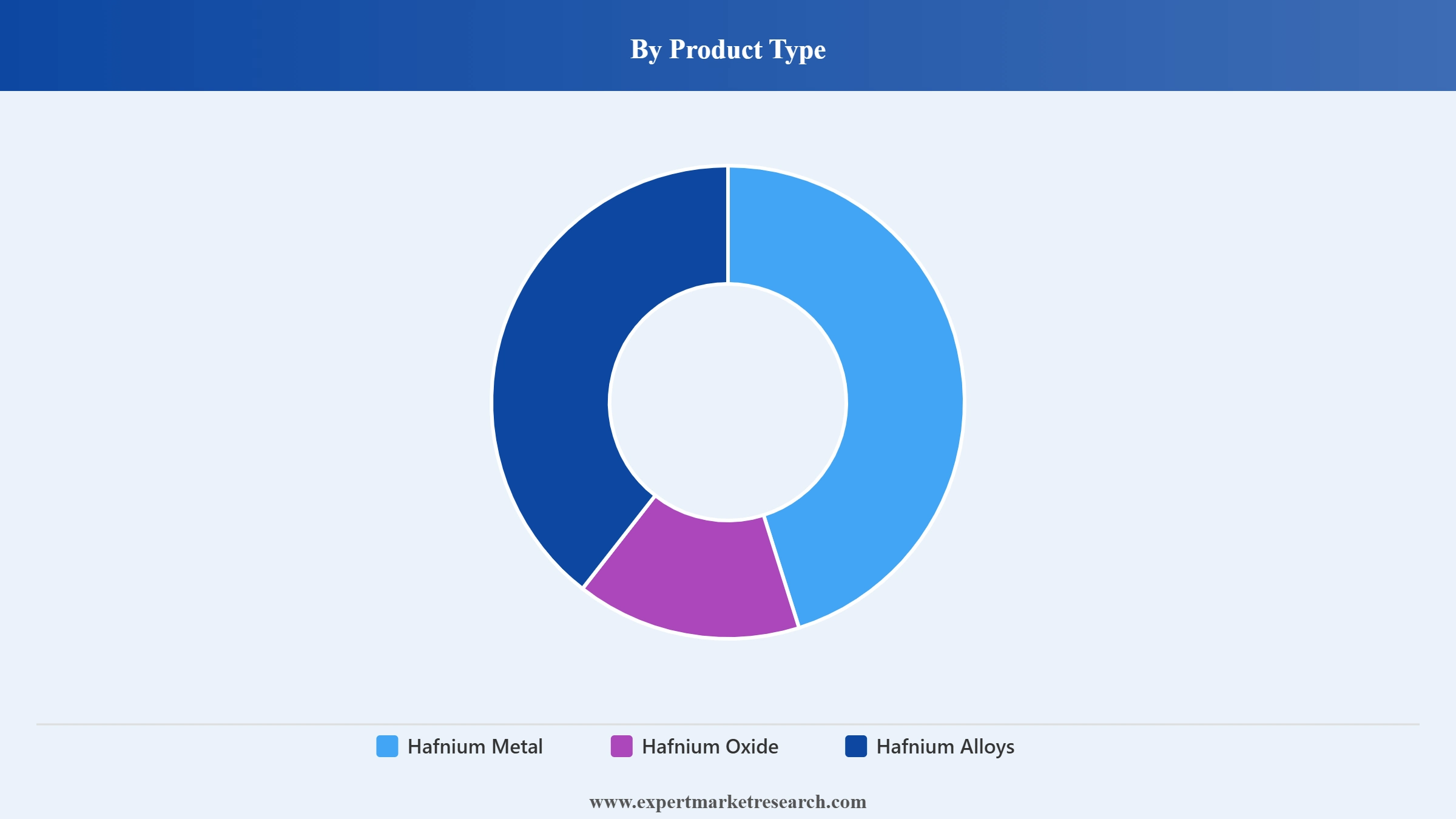 Hafnium Market Segment Product Type