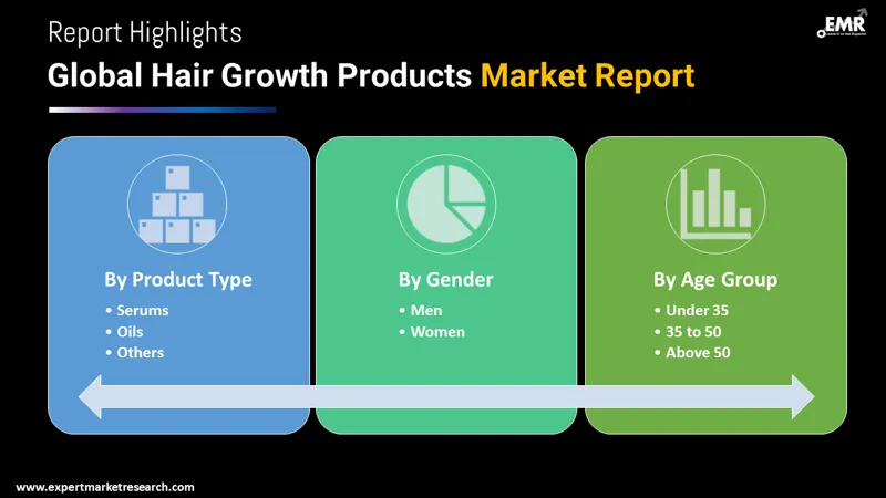 Global Hair Growth Products Market
