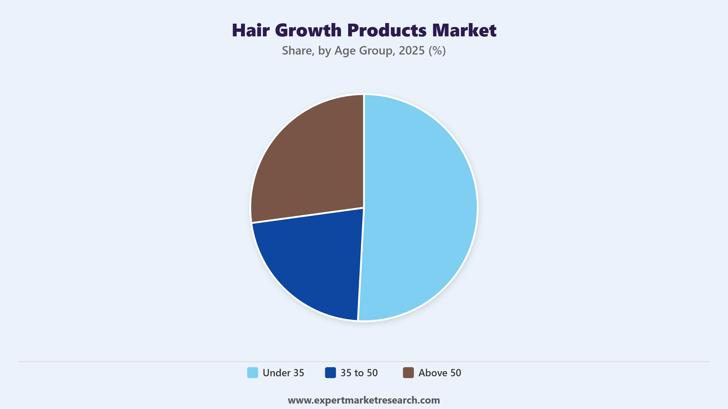 Hair Growth Products Market Segment Age Group