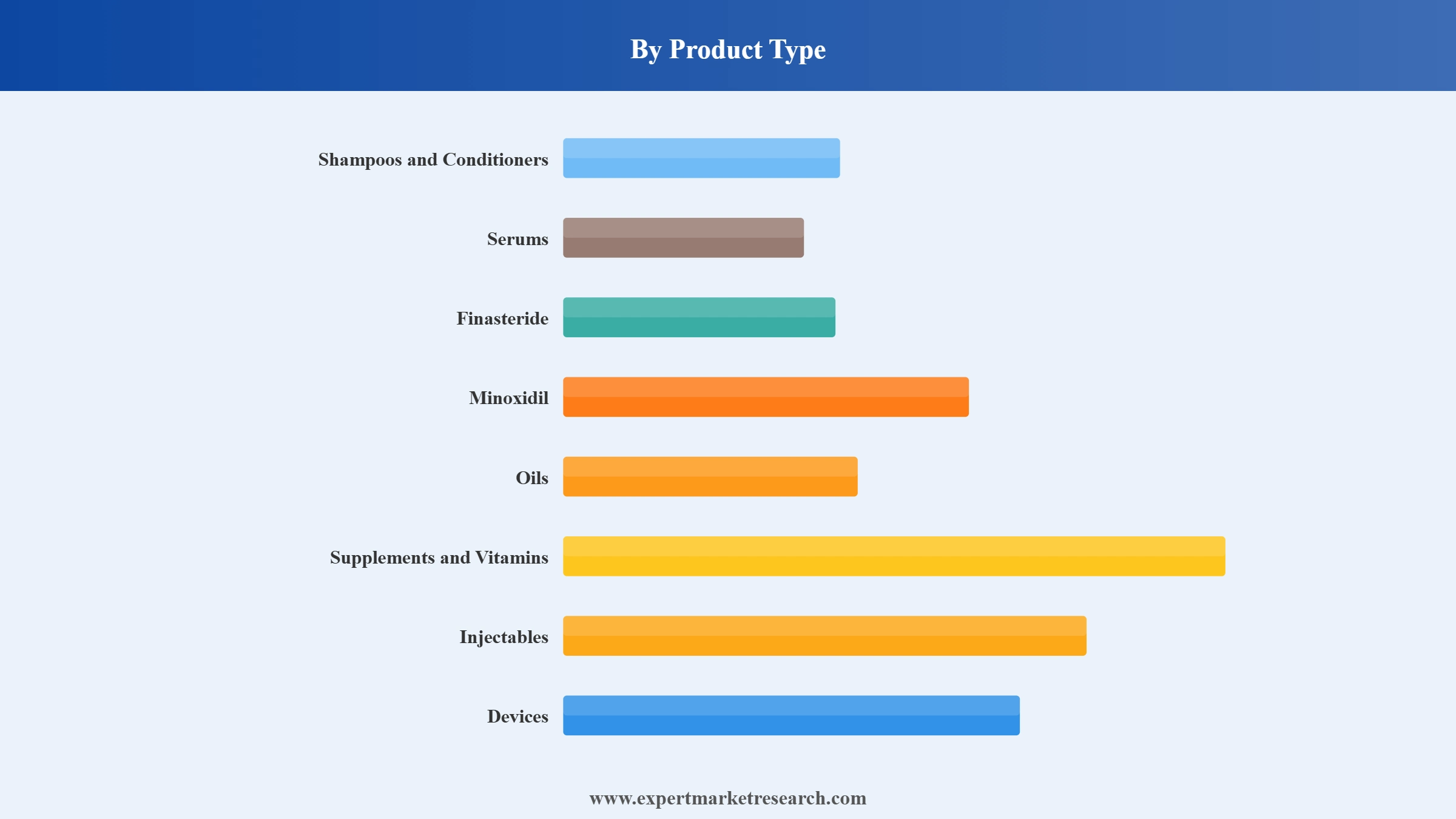 Hair Growth Products Market Segment Product Type
