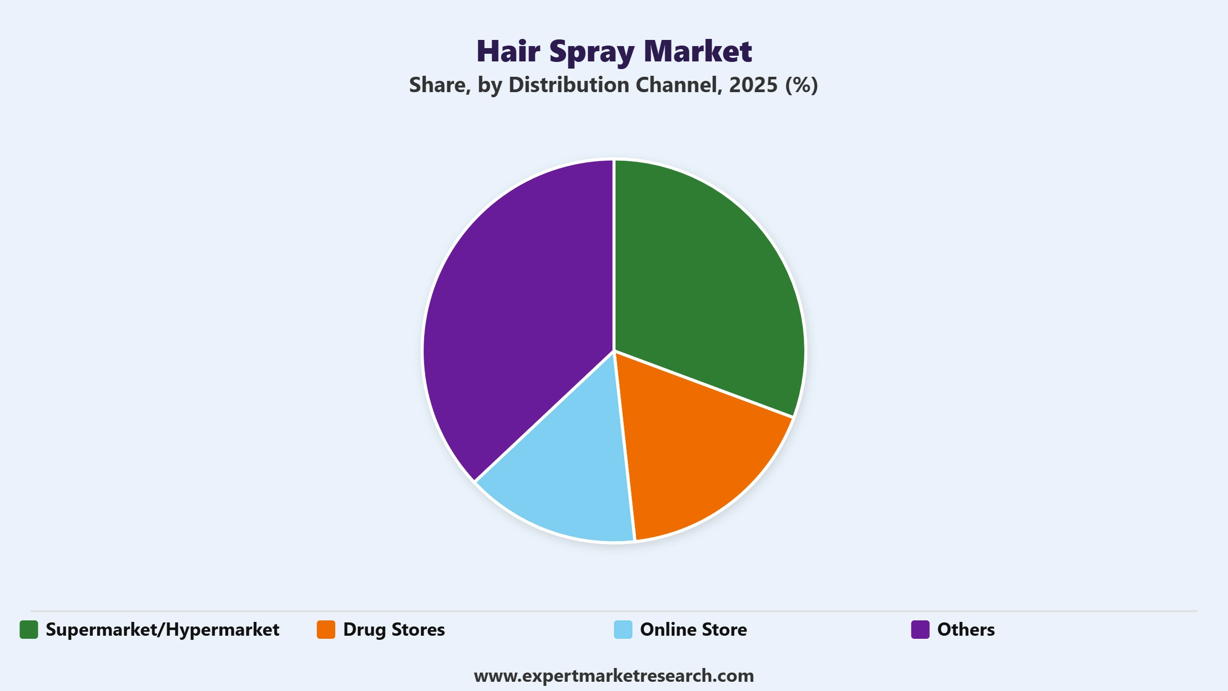 Hair Spray Market Segment Distribution Channel