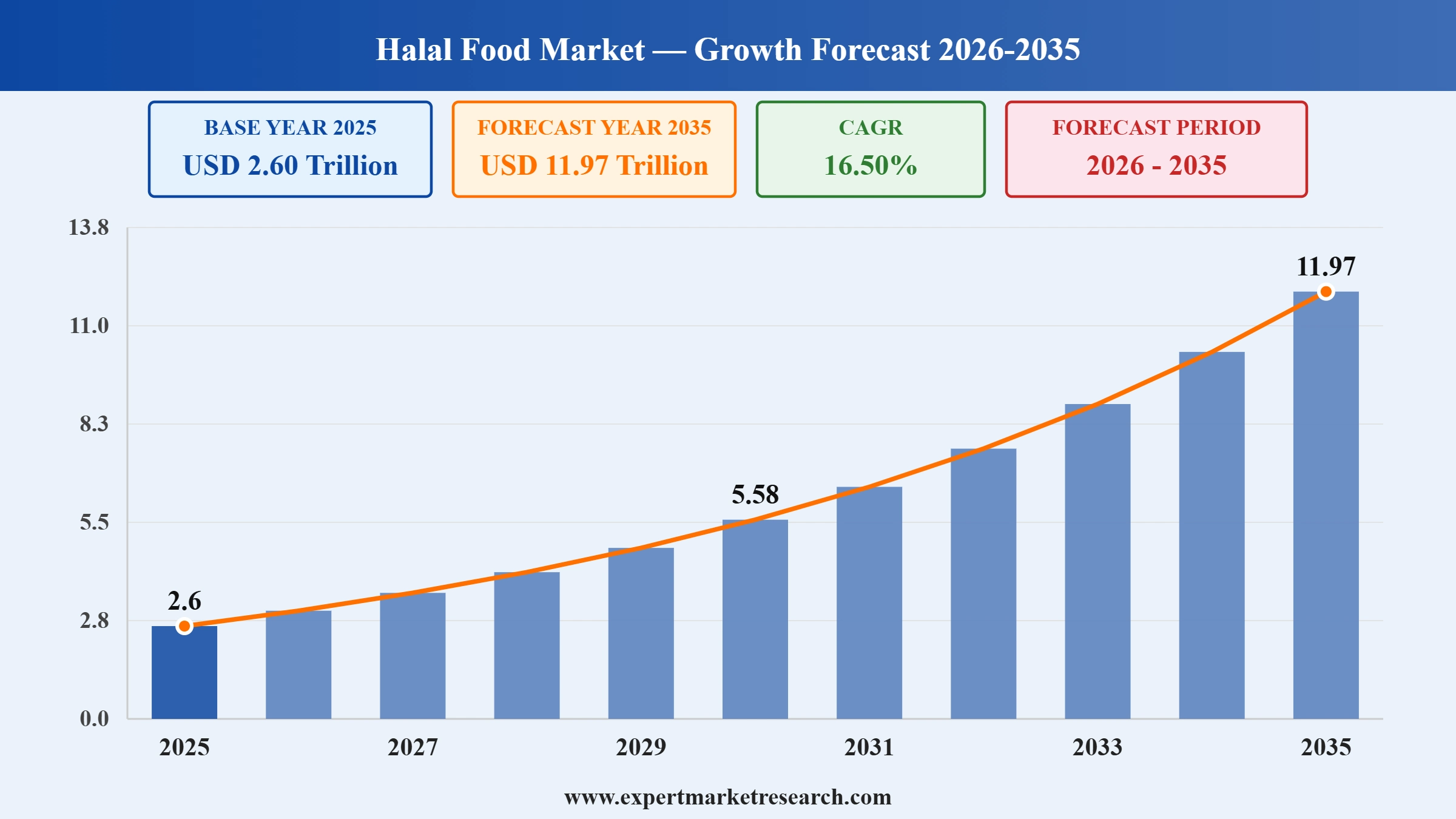 Halal Food Market Graph