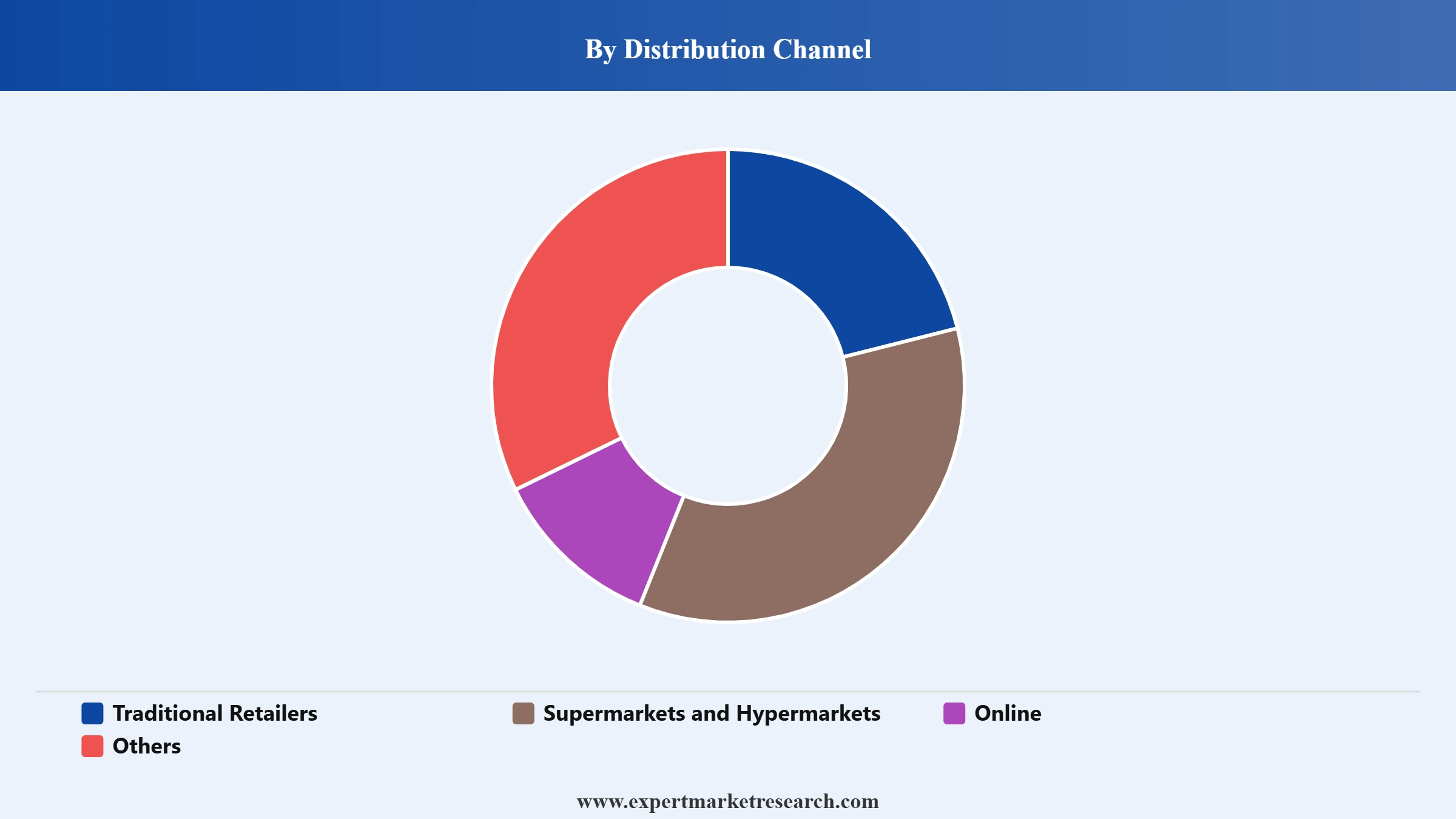 Halal Food Market Segment Distribution Channel