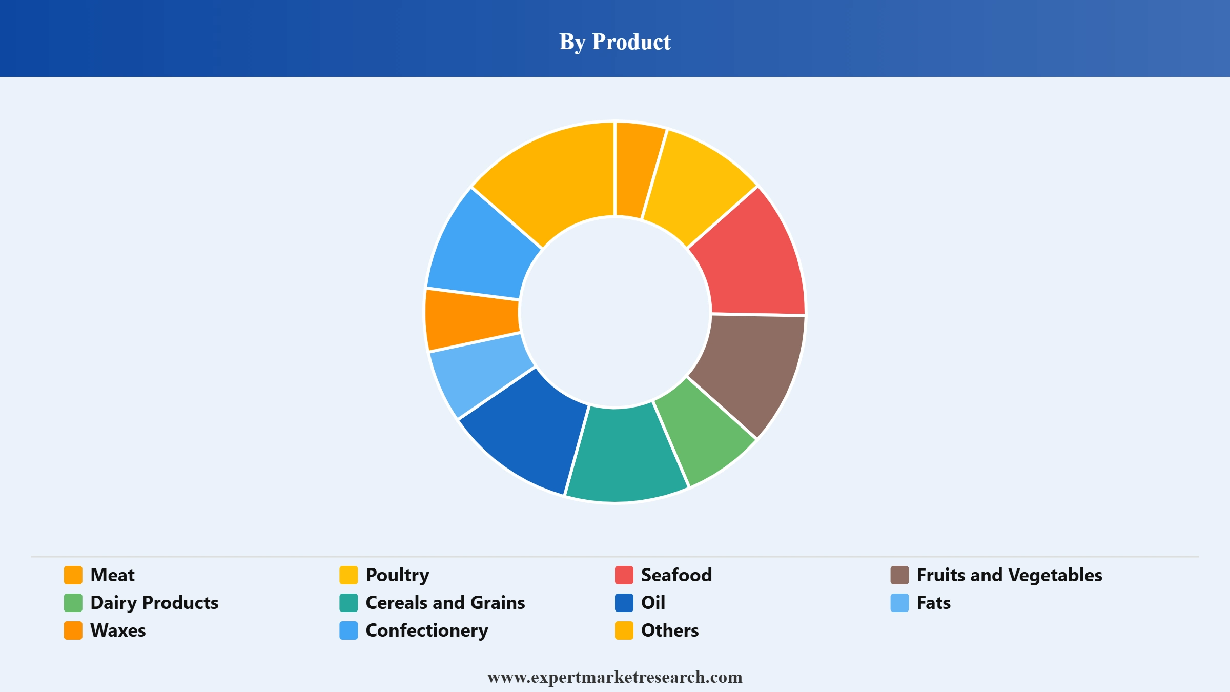 Halal Food Market Segment Product