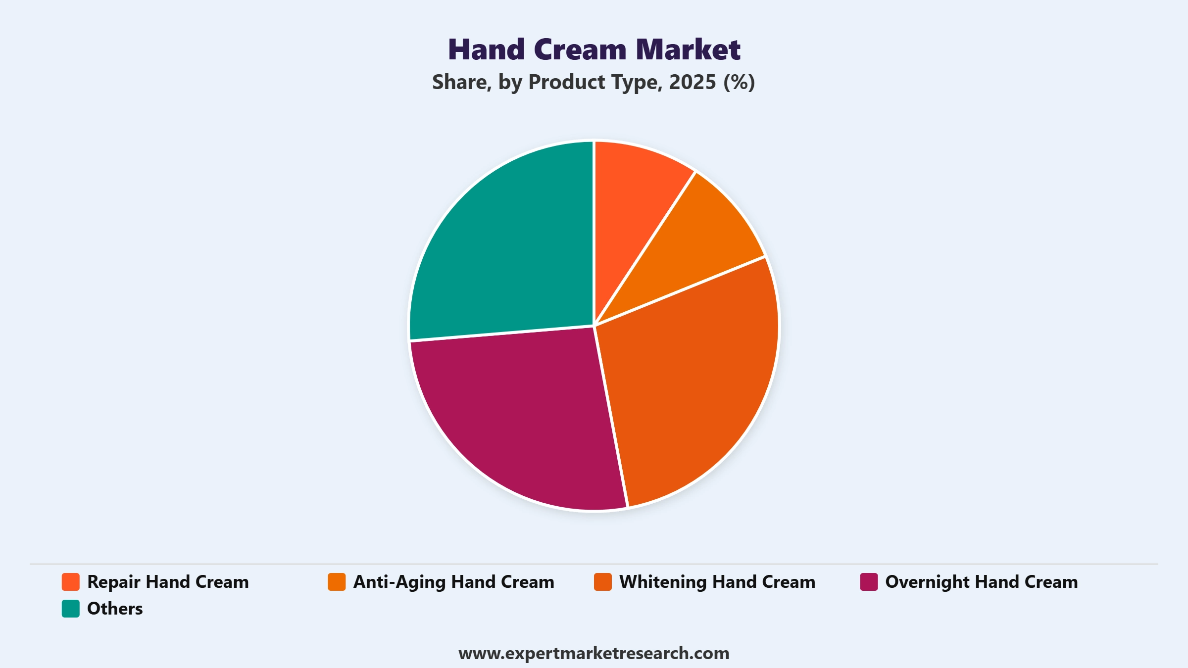 Hand Cream Market Segment Product Type