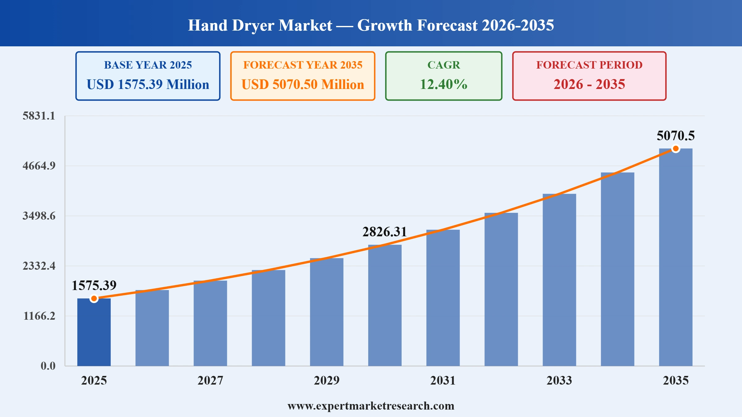 Hand Dryer Market Graph