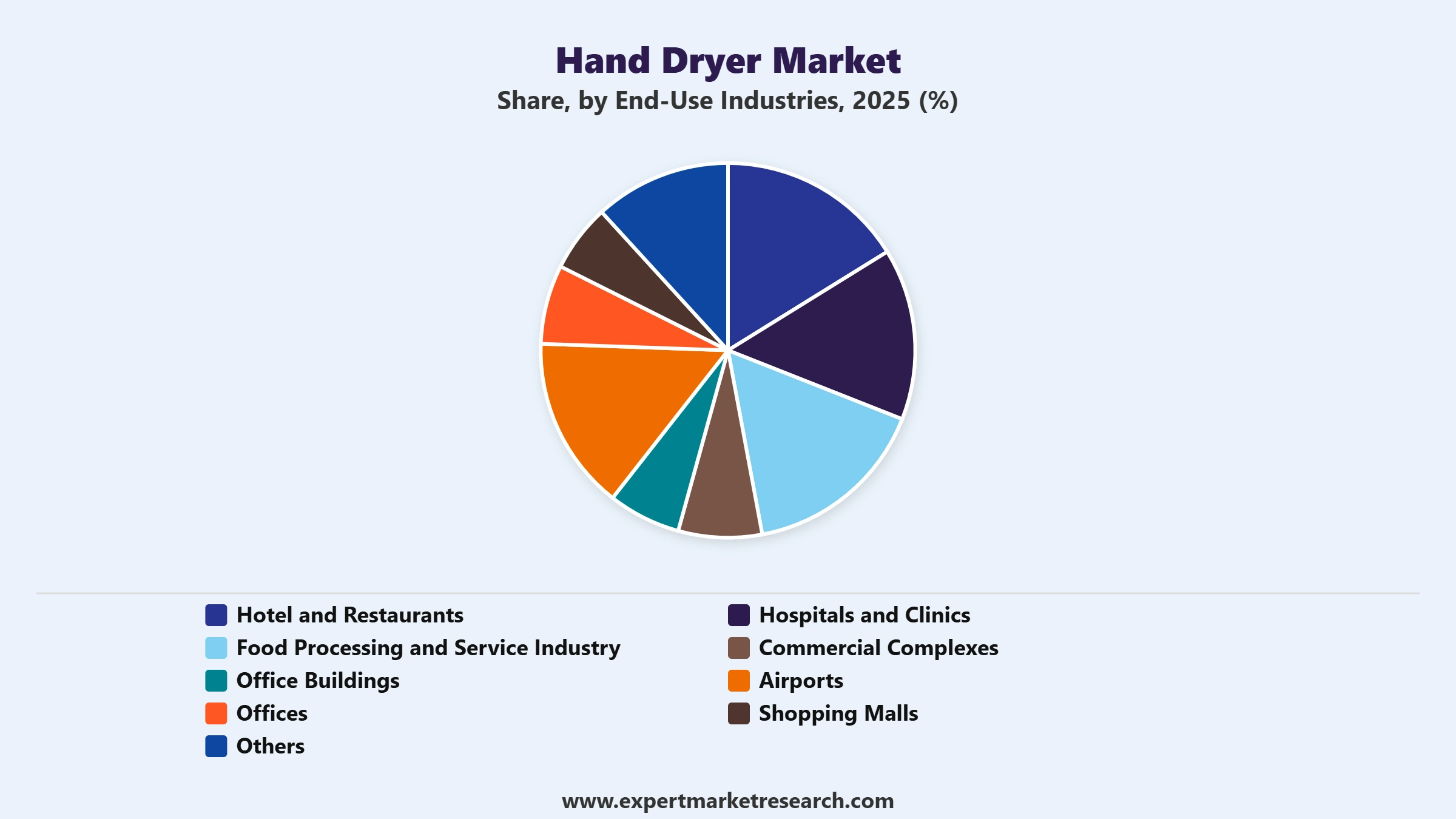 Hand Dryer Market Segment End Use Industries