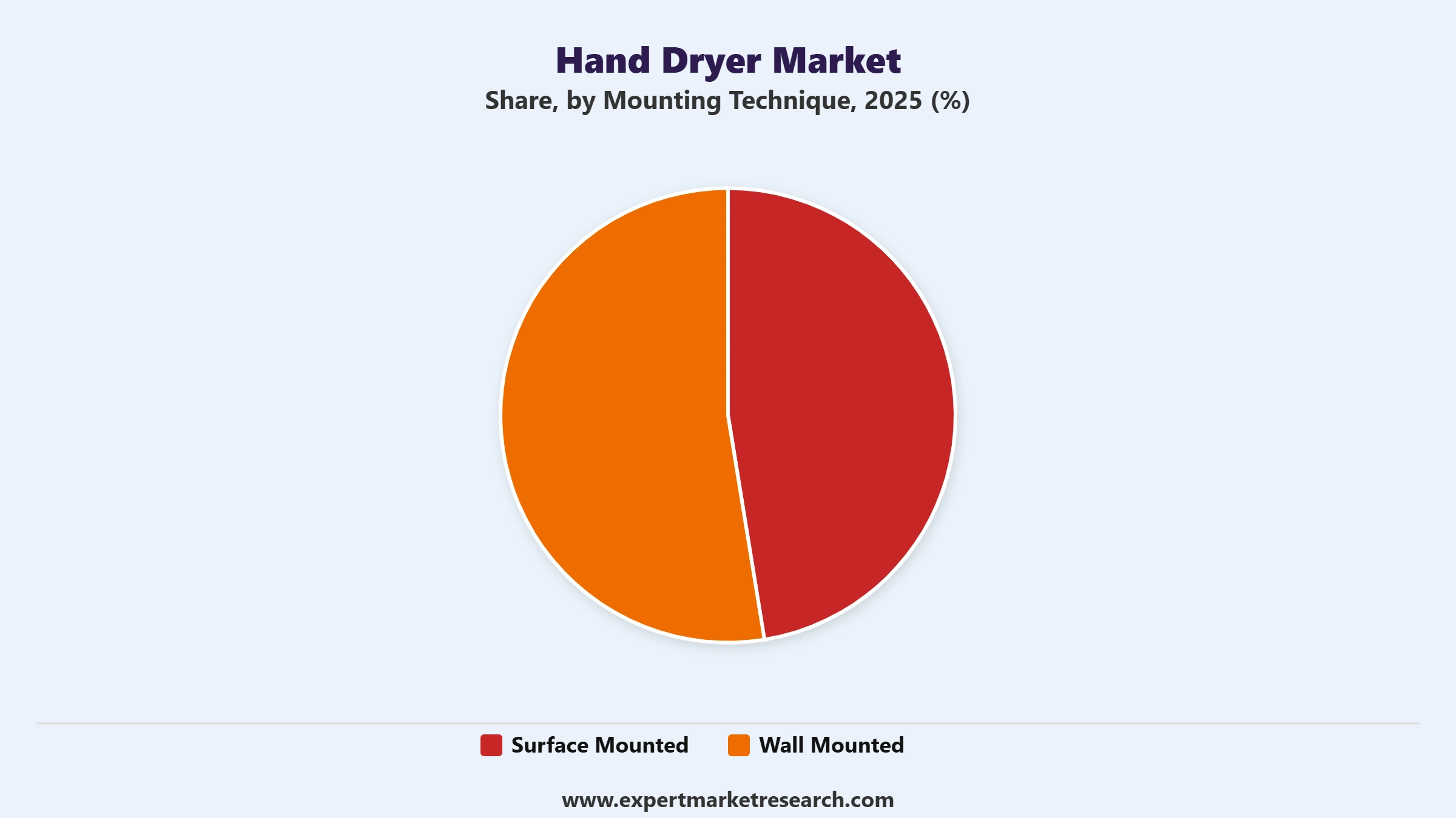 Hand Dryer Market Segment Mounting Technique