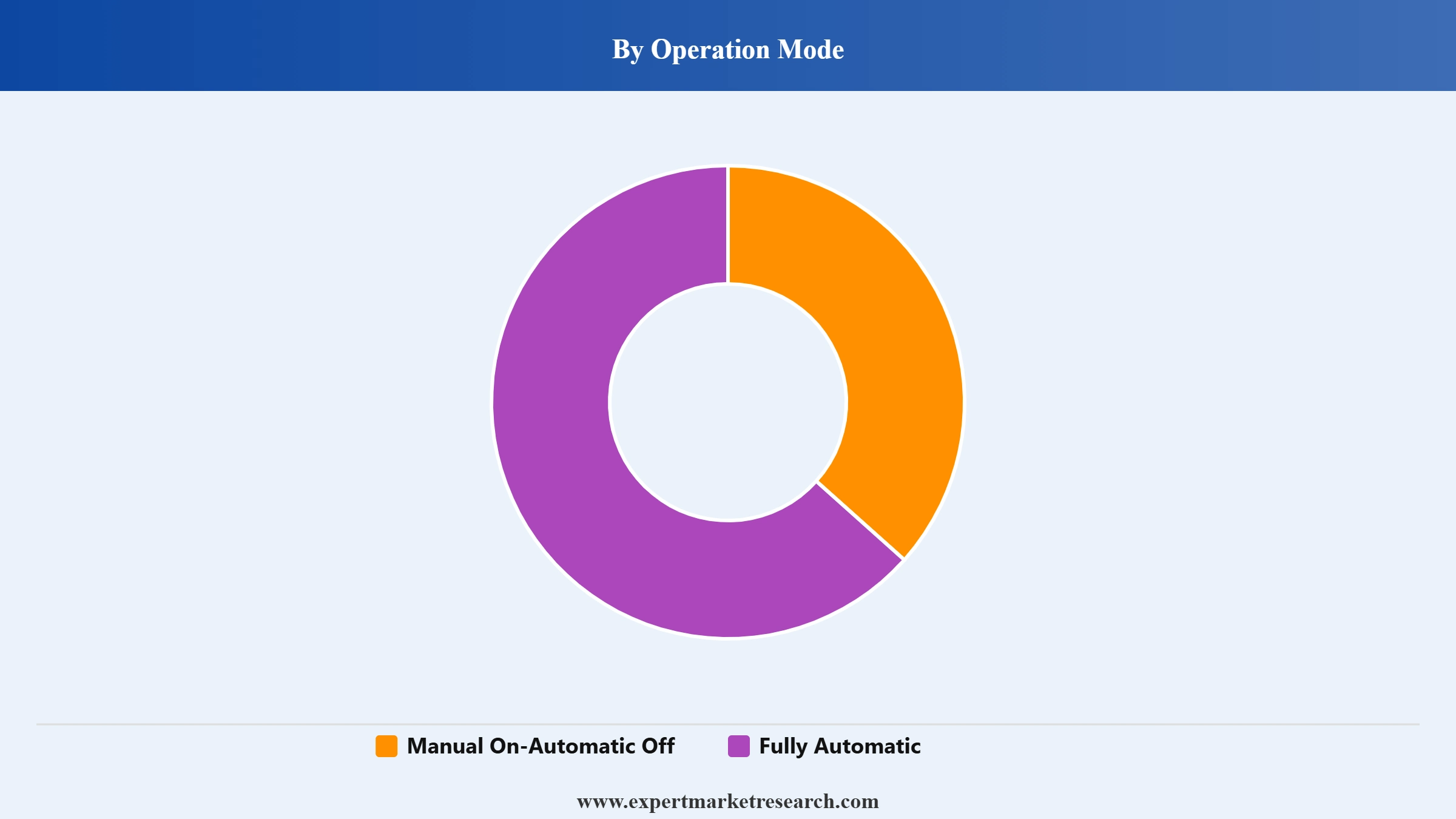 Hand Dryer Market Segment Operation Mode
