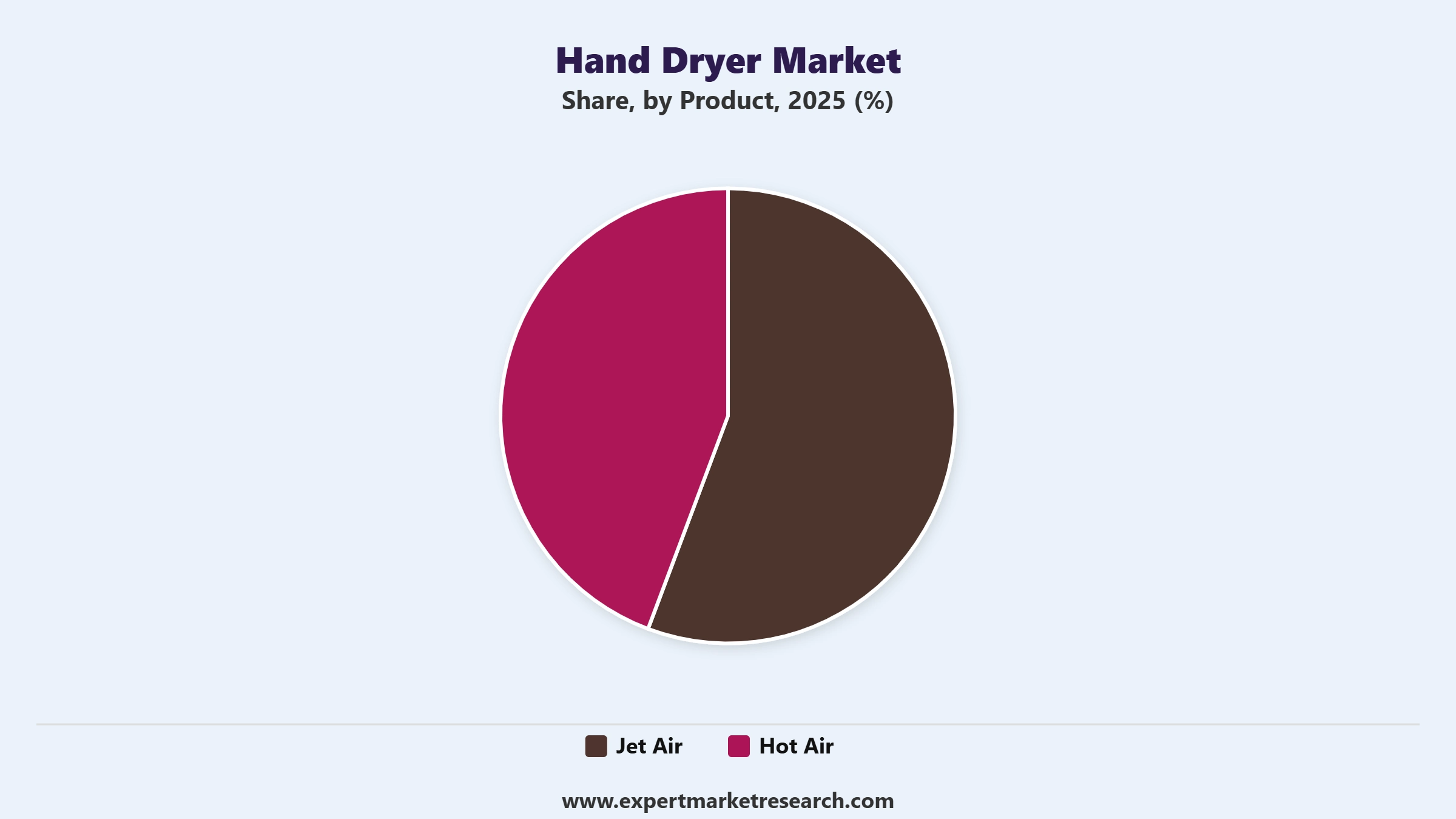 Hand Dryer Market Segment Product