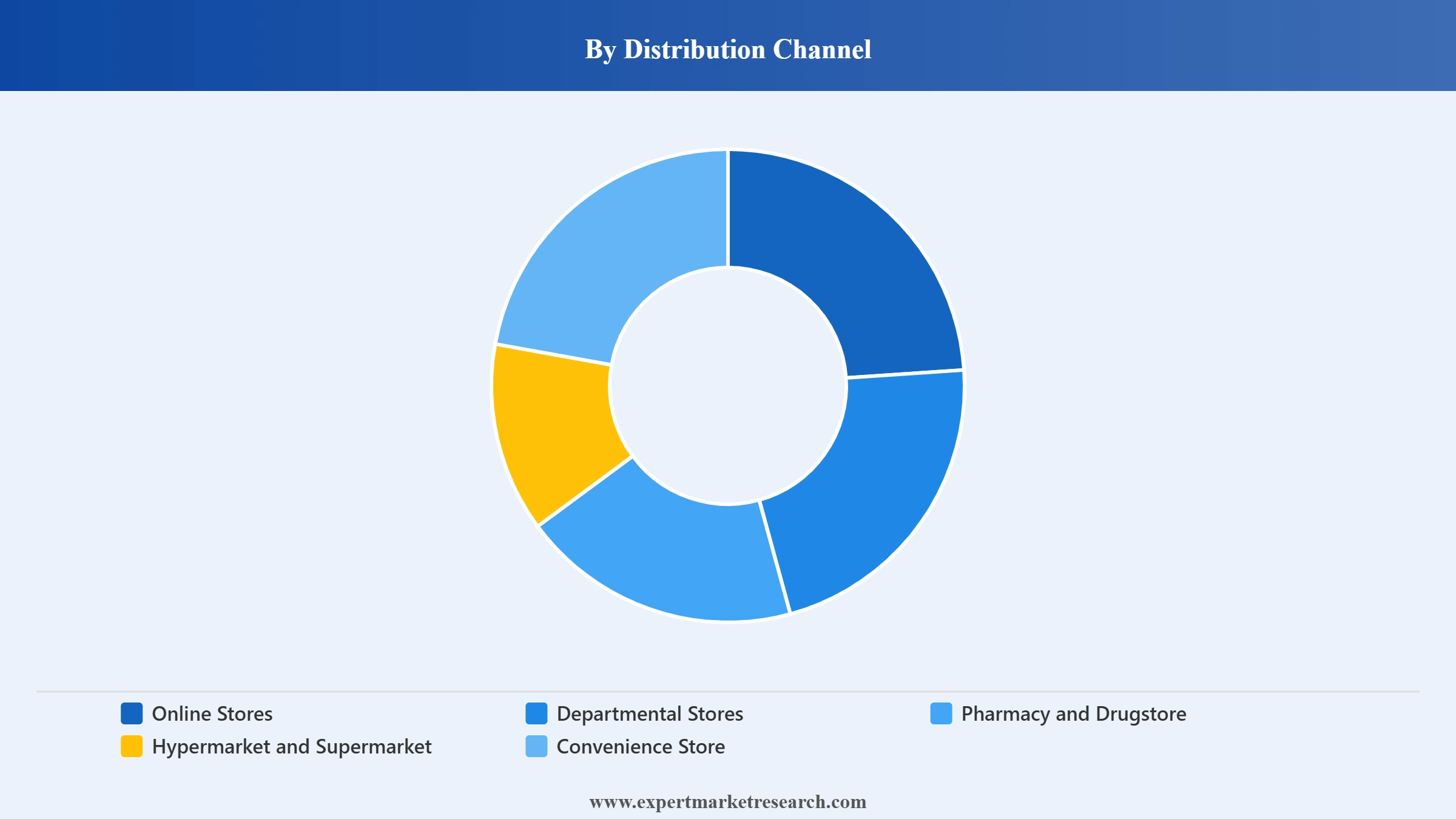 Hand Sanitizer Market Segment Distribution Channel