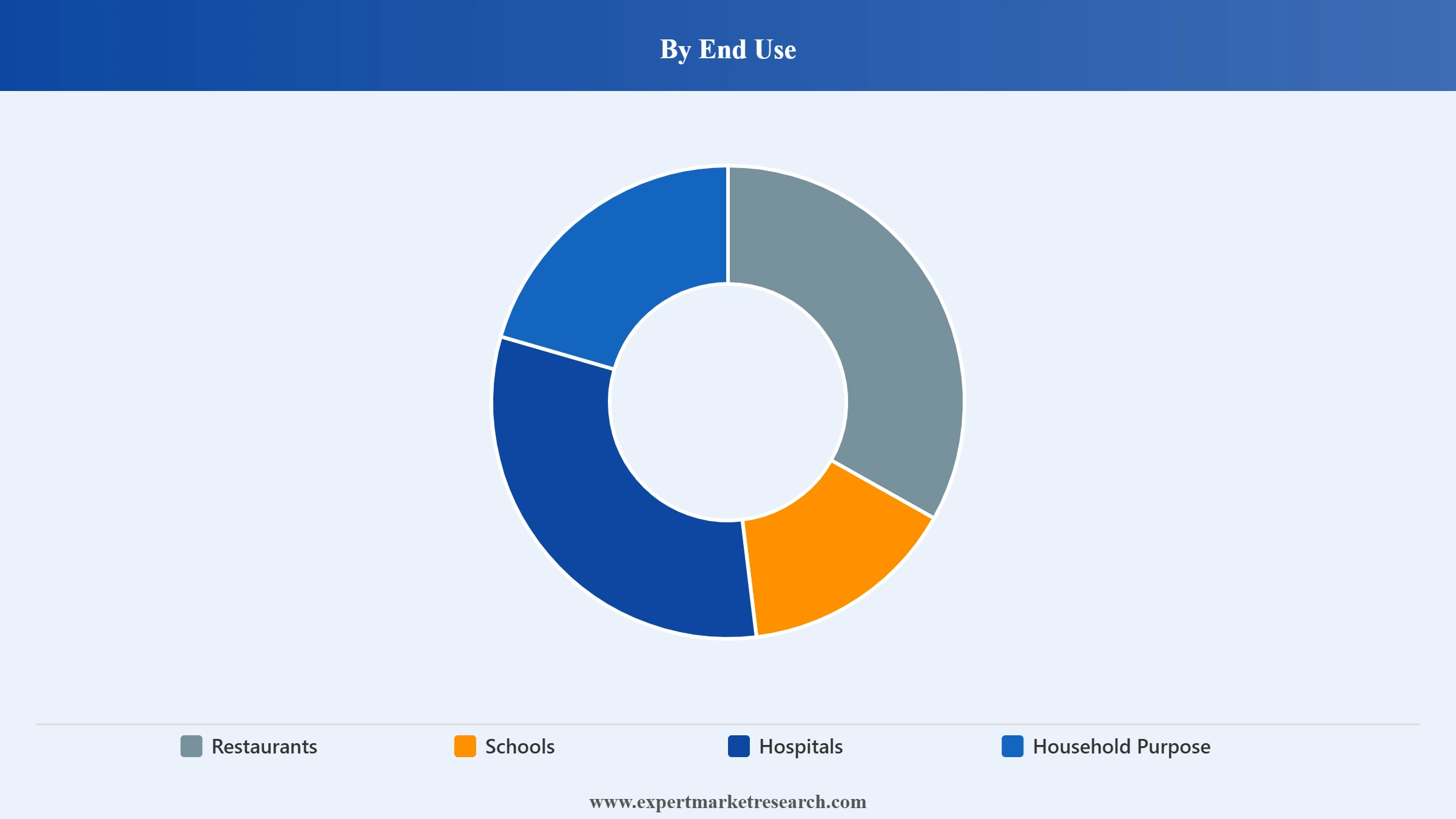 Hand Sanitizer Market Segment End Use