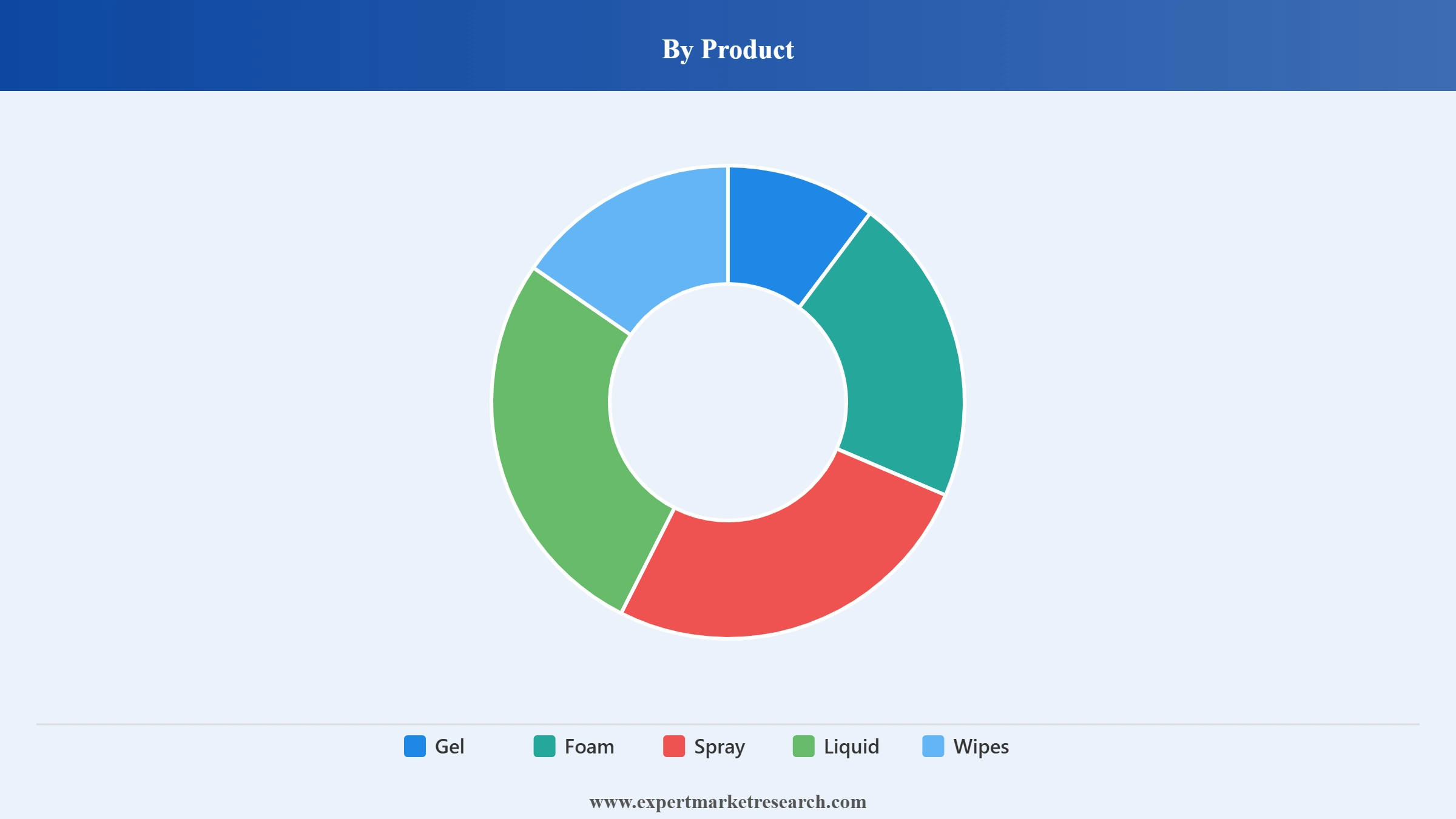 Hand Sanitizer Market Segment Product