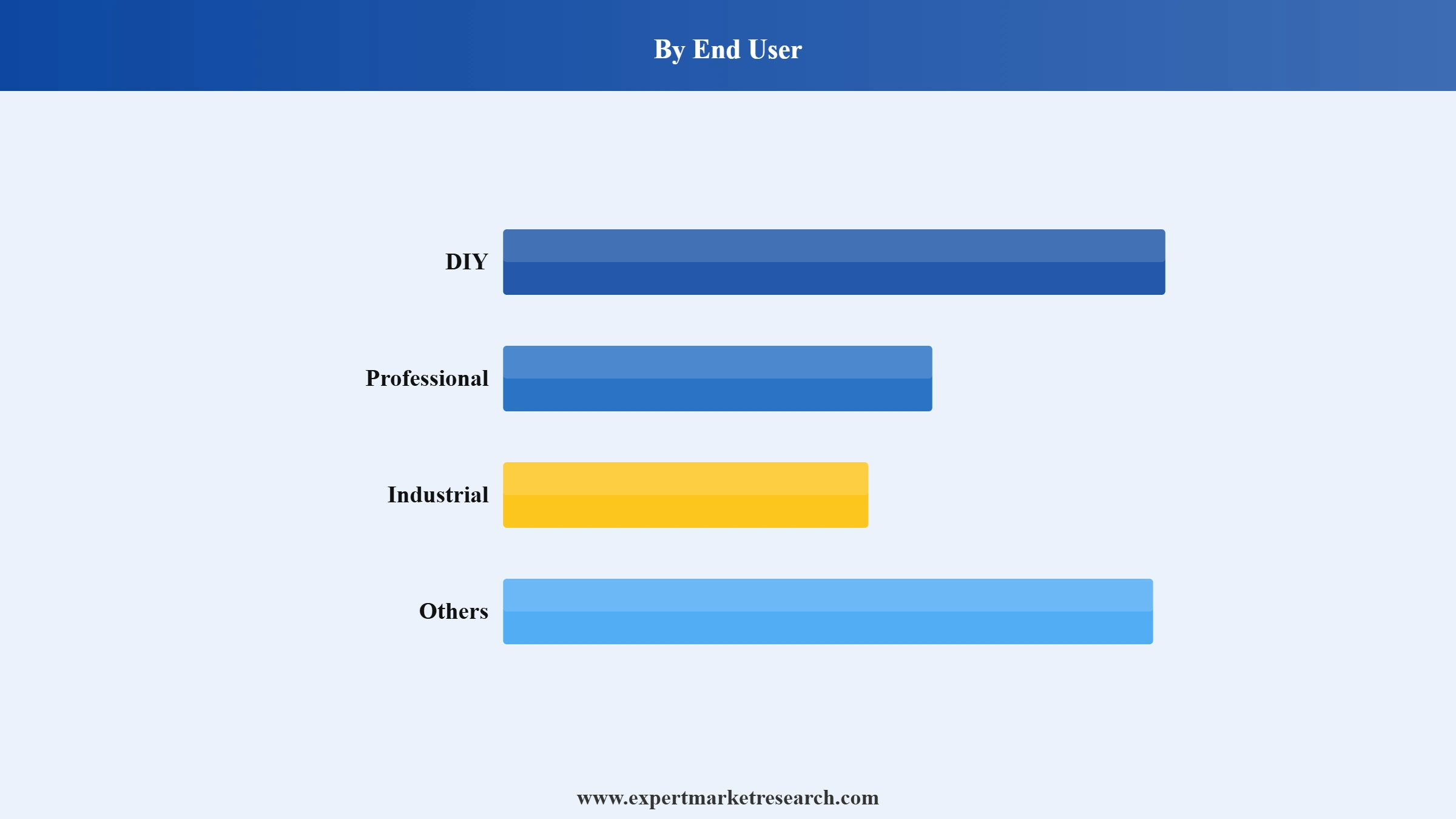 Hand Tools Market Segment End User