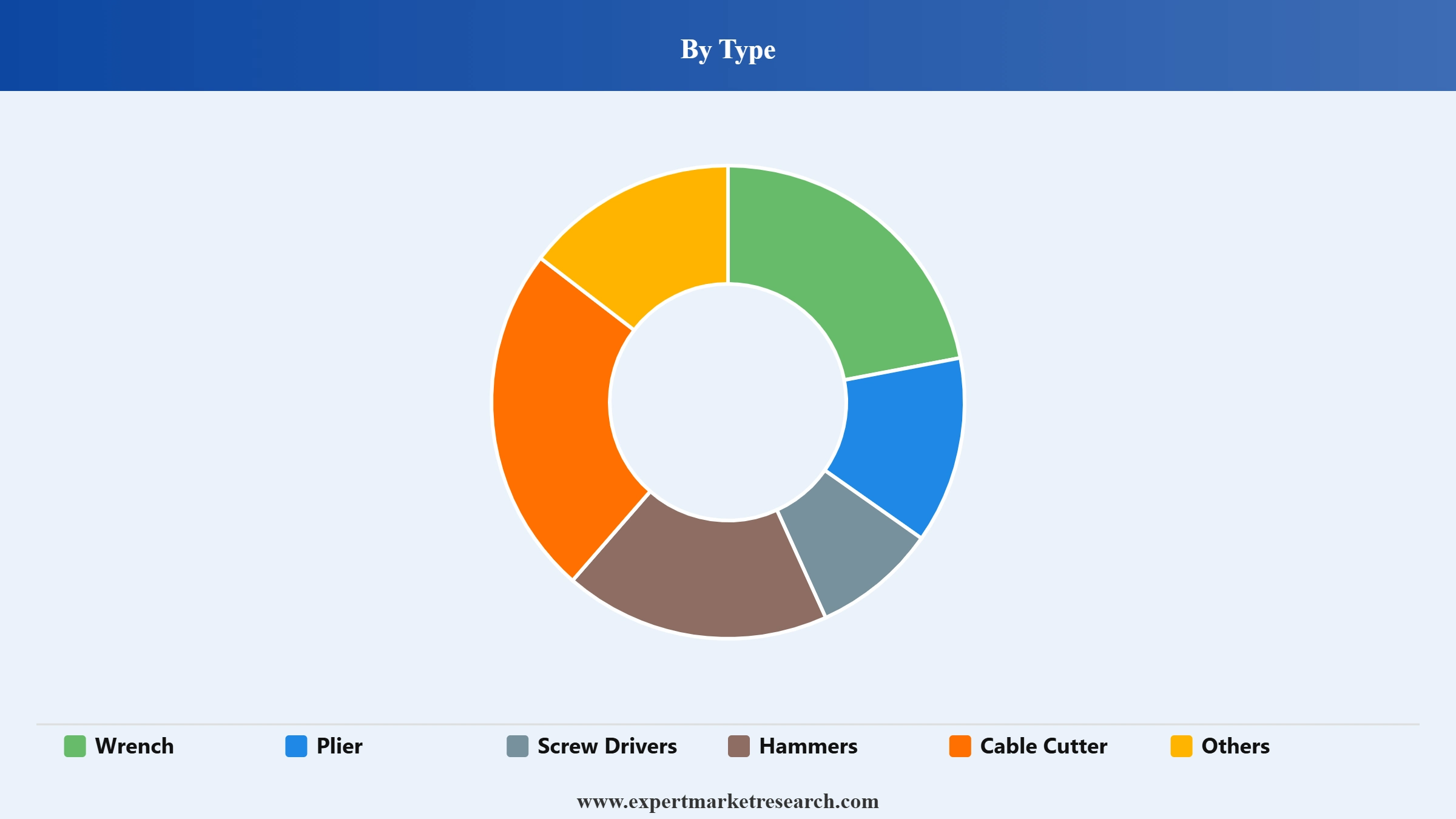 Hand Tools Market Segment Type