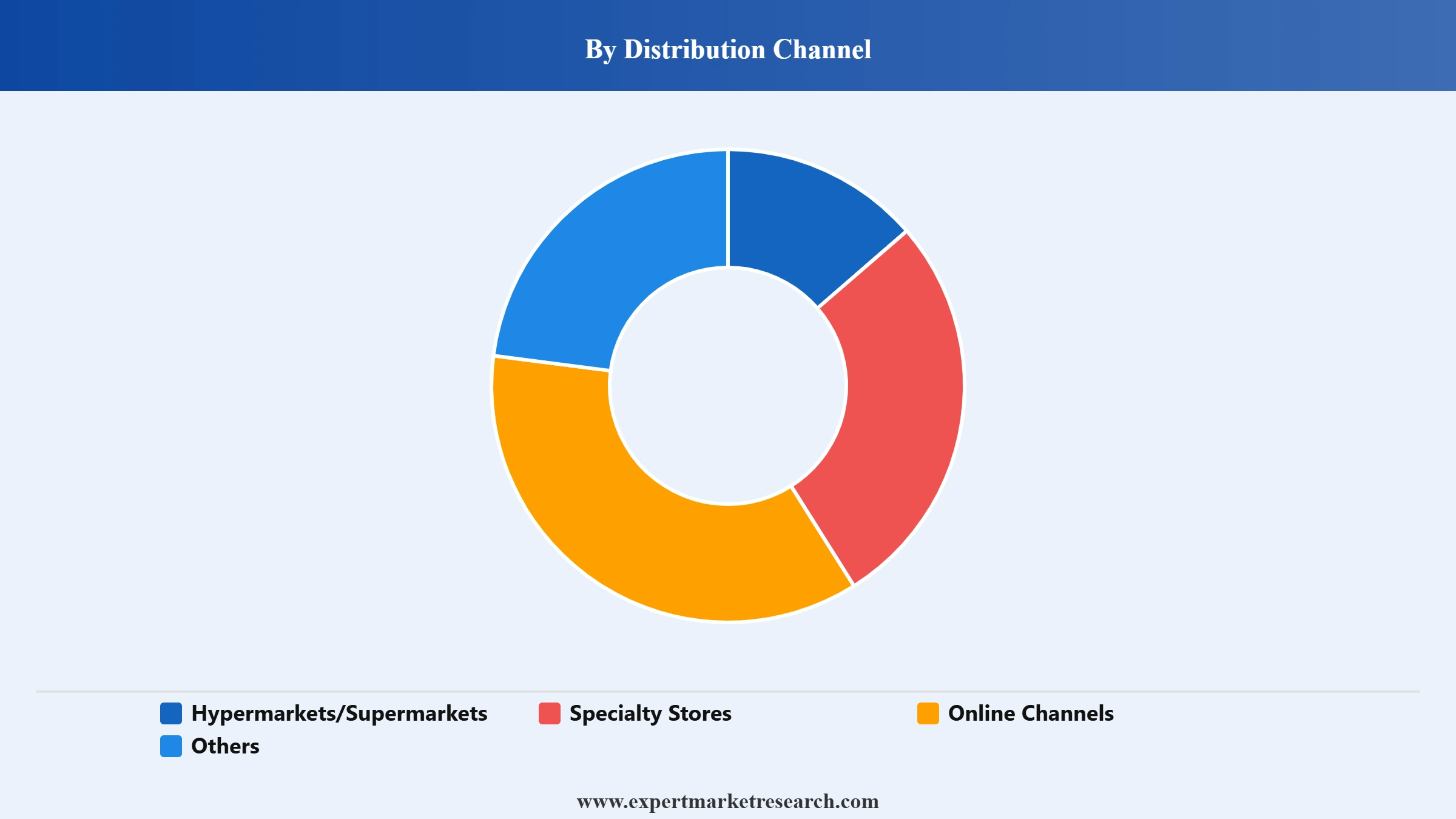 Handbags Market Segment Distribution Channel