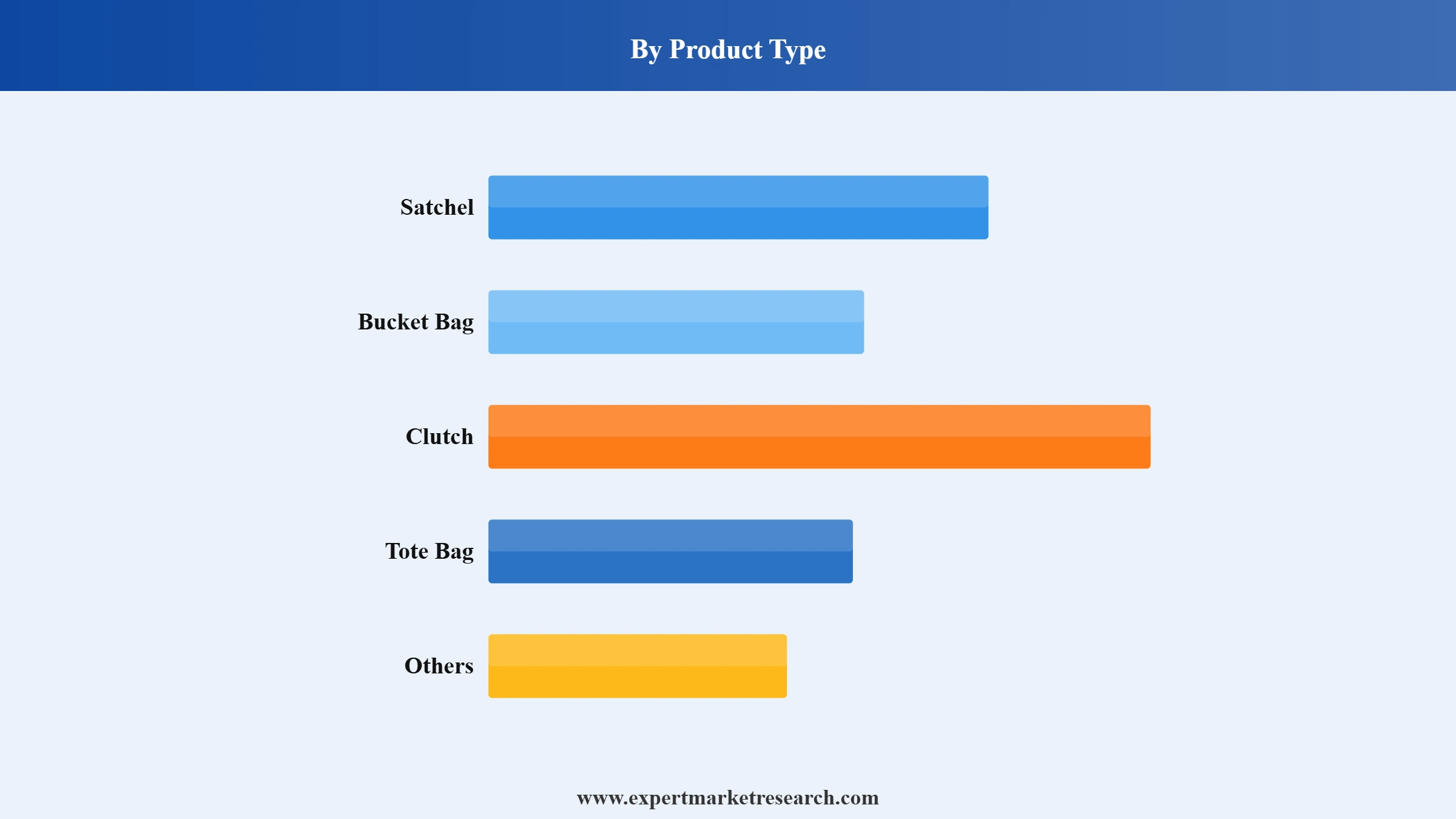 Handbags Market Segment Product Type