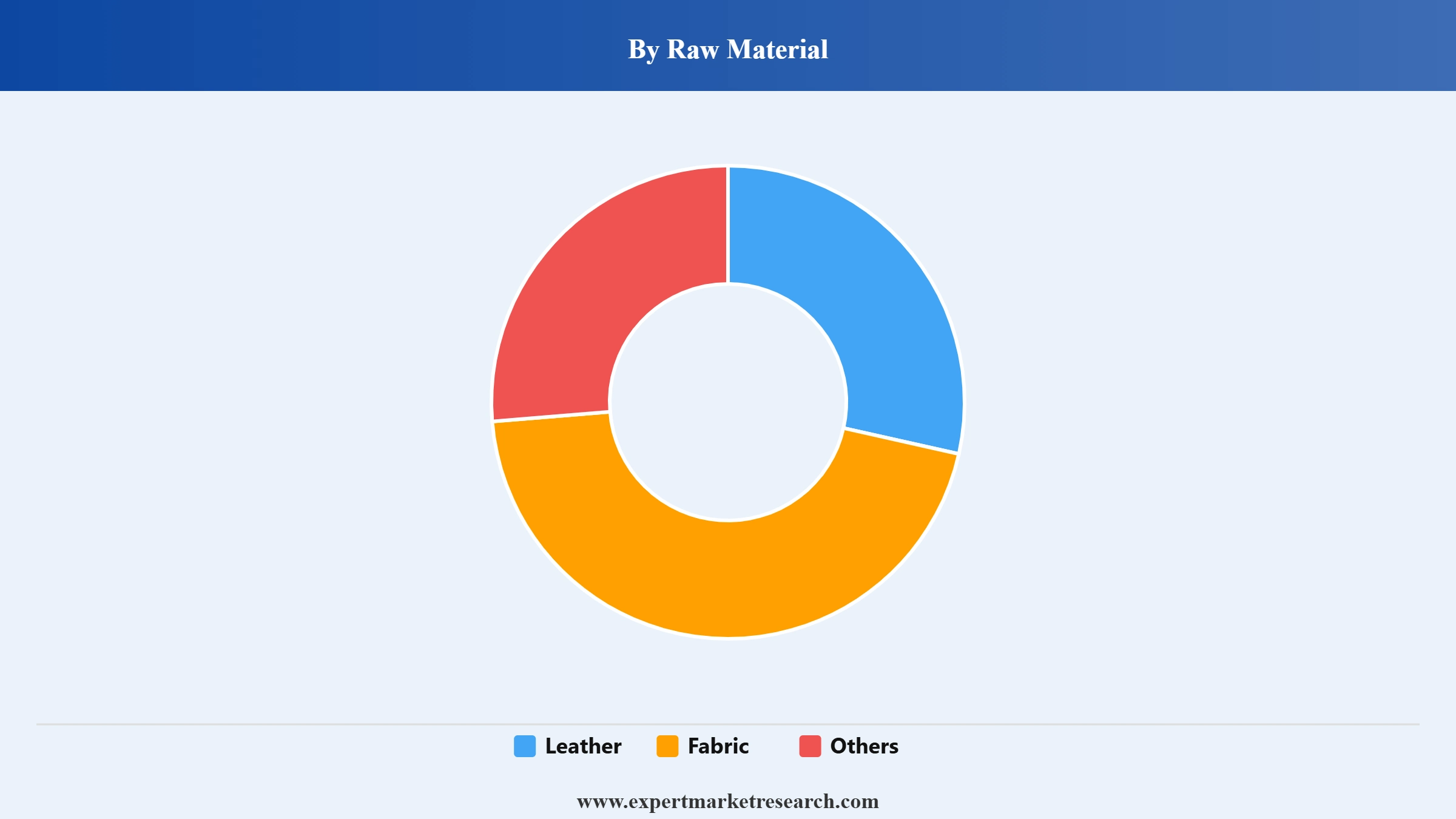 Handbags Market Segment Raw Material